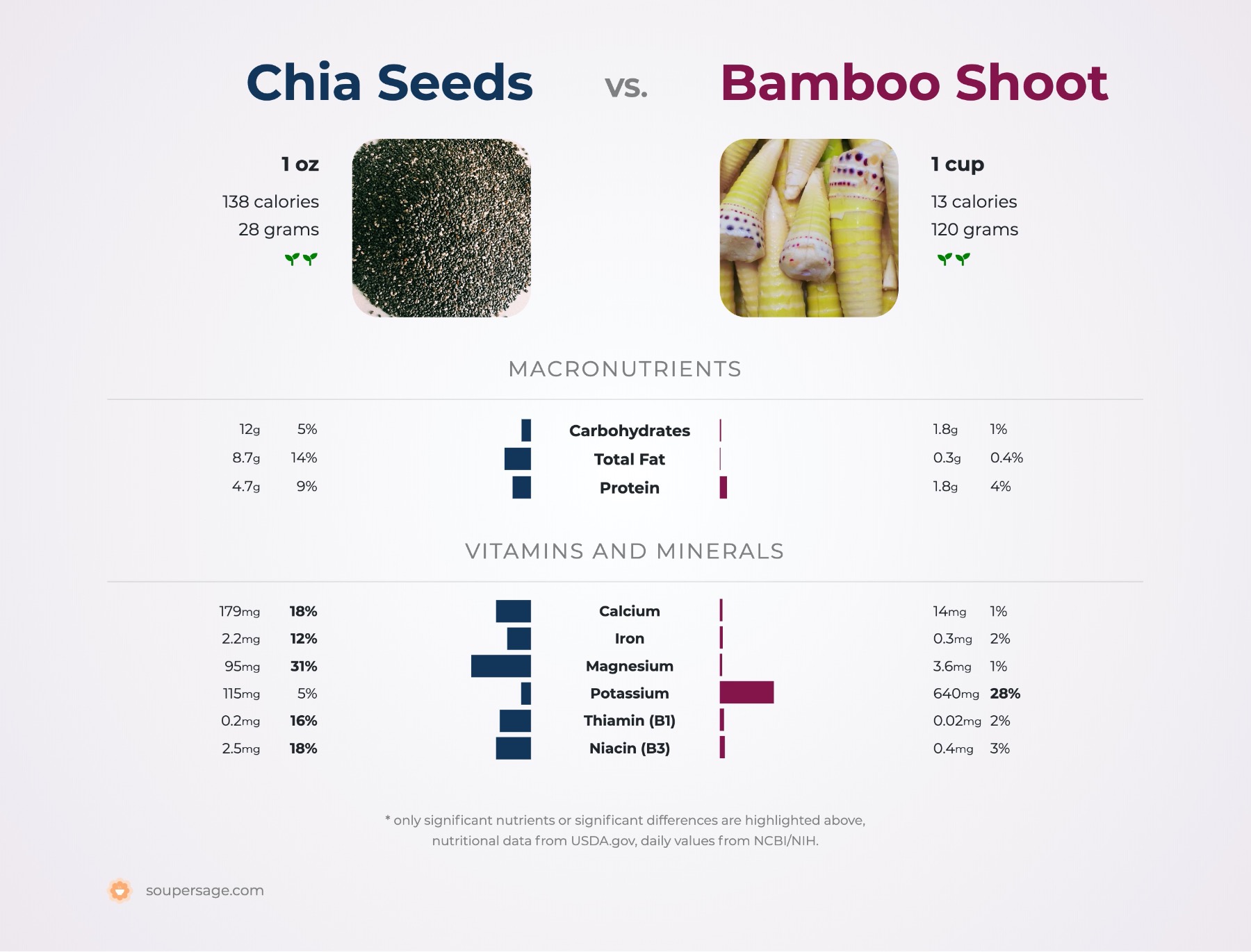 nutrition comparison of chia seeds vs. bamboo shoot