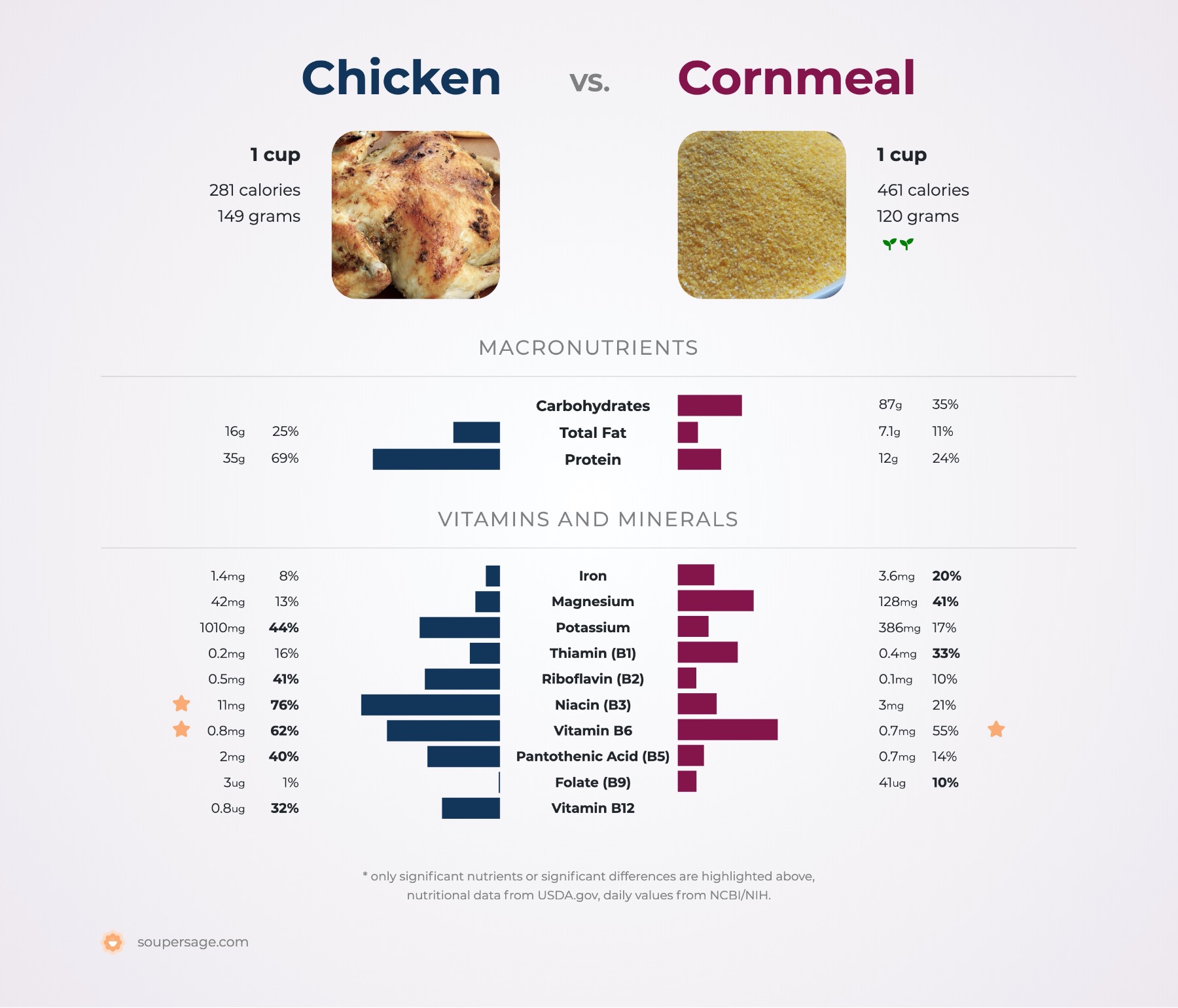 nutrition comparison of cornmeal vs. chicken
