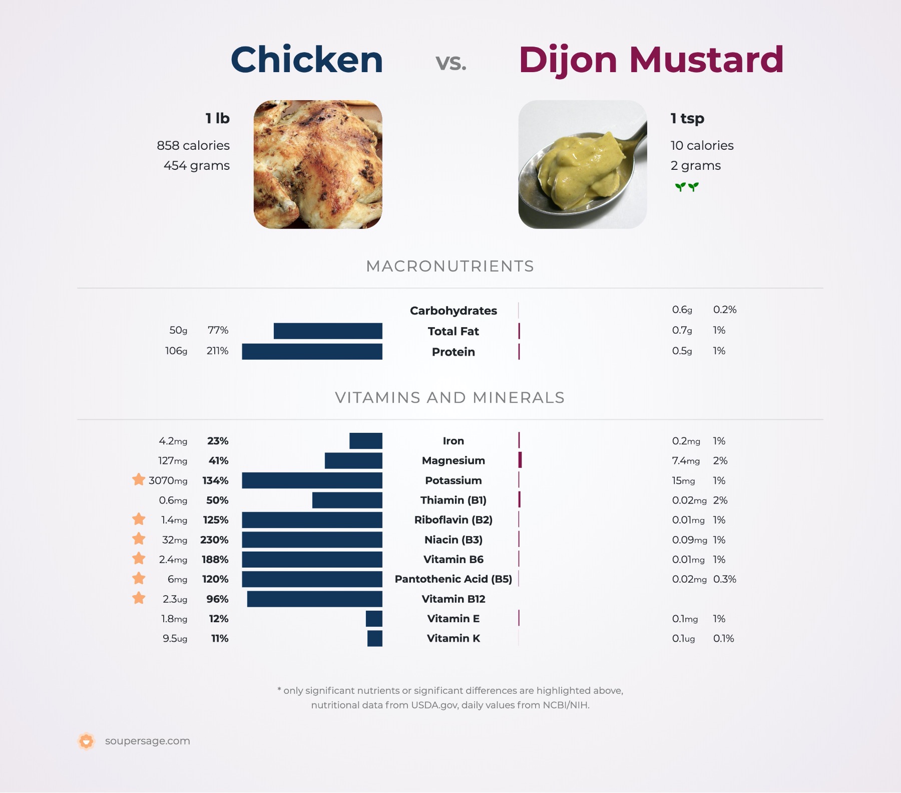 nutrition comparison of chicken vs. dijon mustard