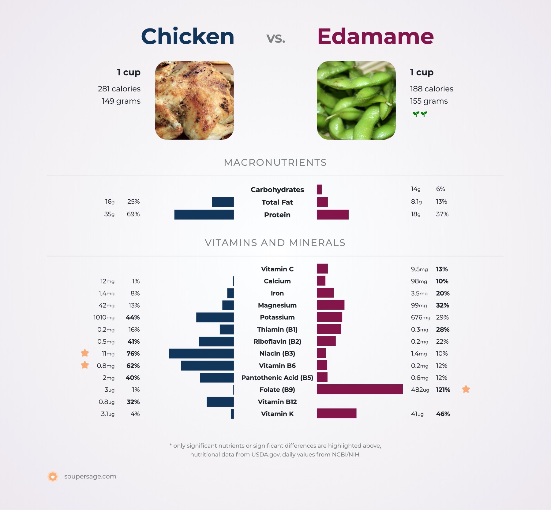 nutrition comparison of chicken vs. edamame