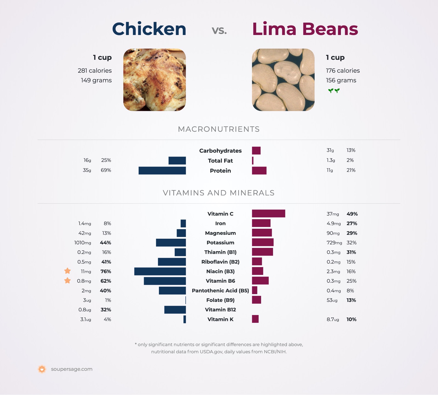nutrition comparison of chicken vs. lima beans