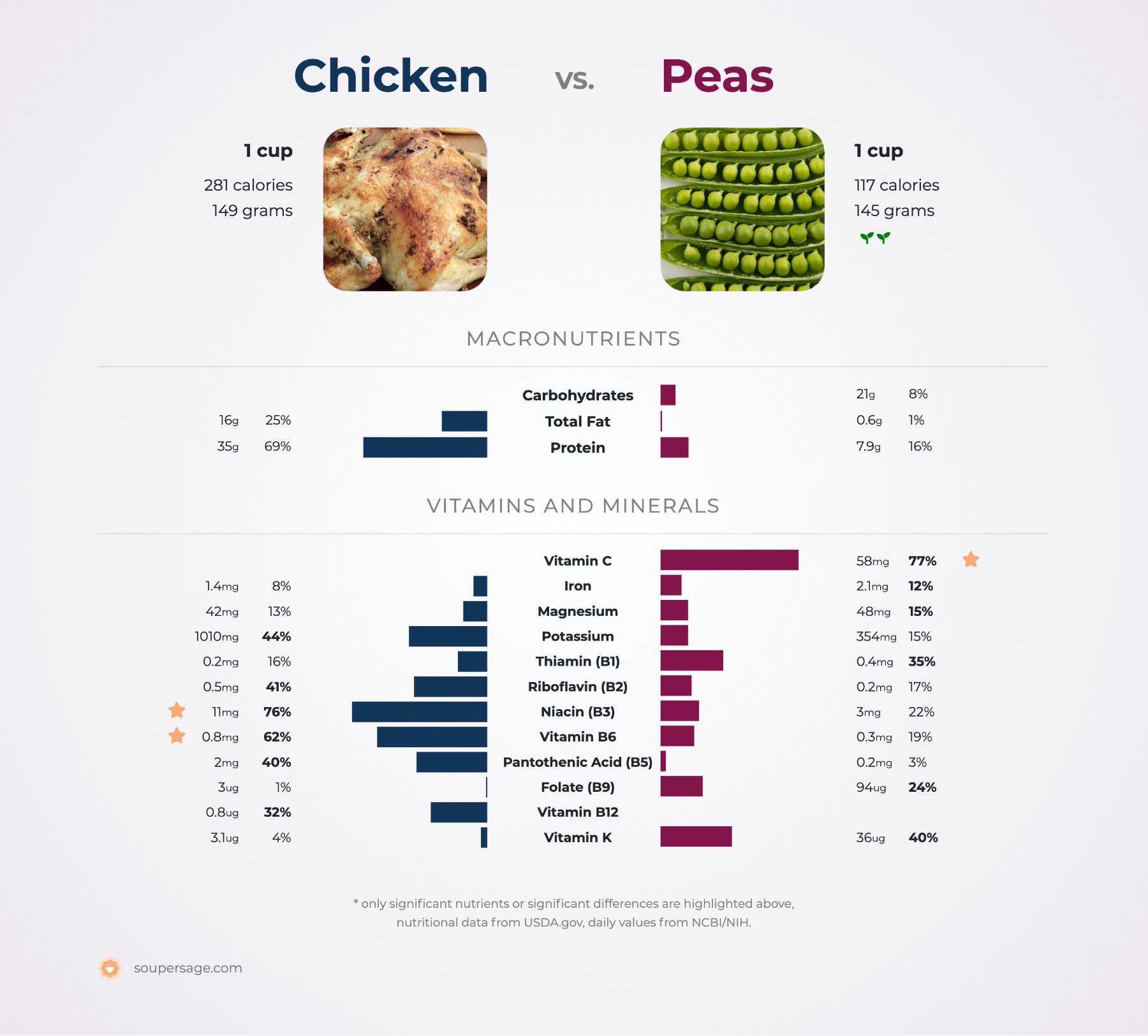 nutrition comparison of chicken vs. peas