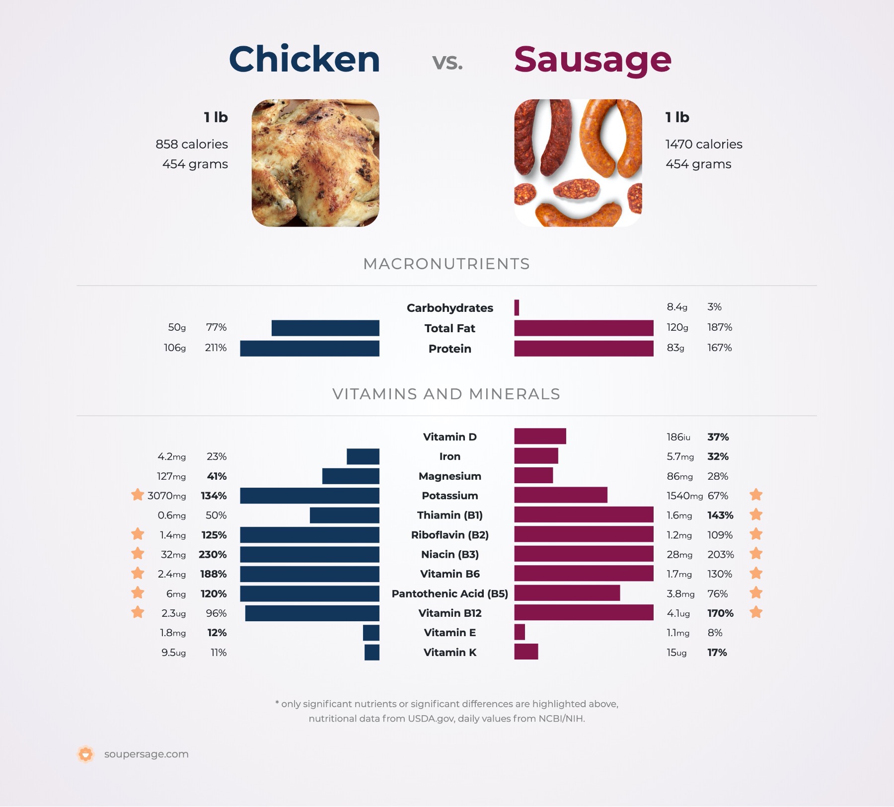 nutrition comparison of chicken vs. sausage