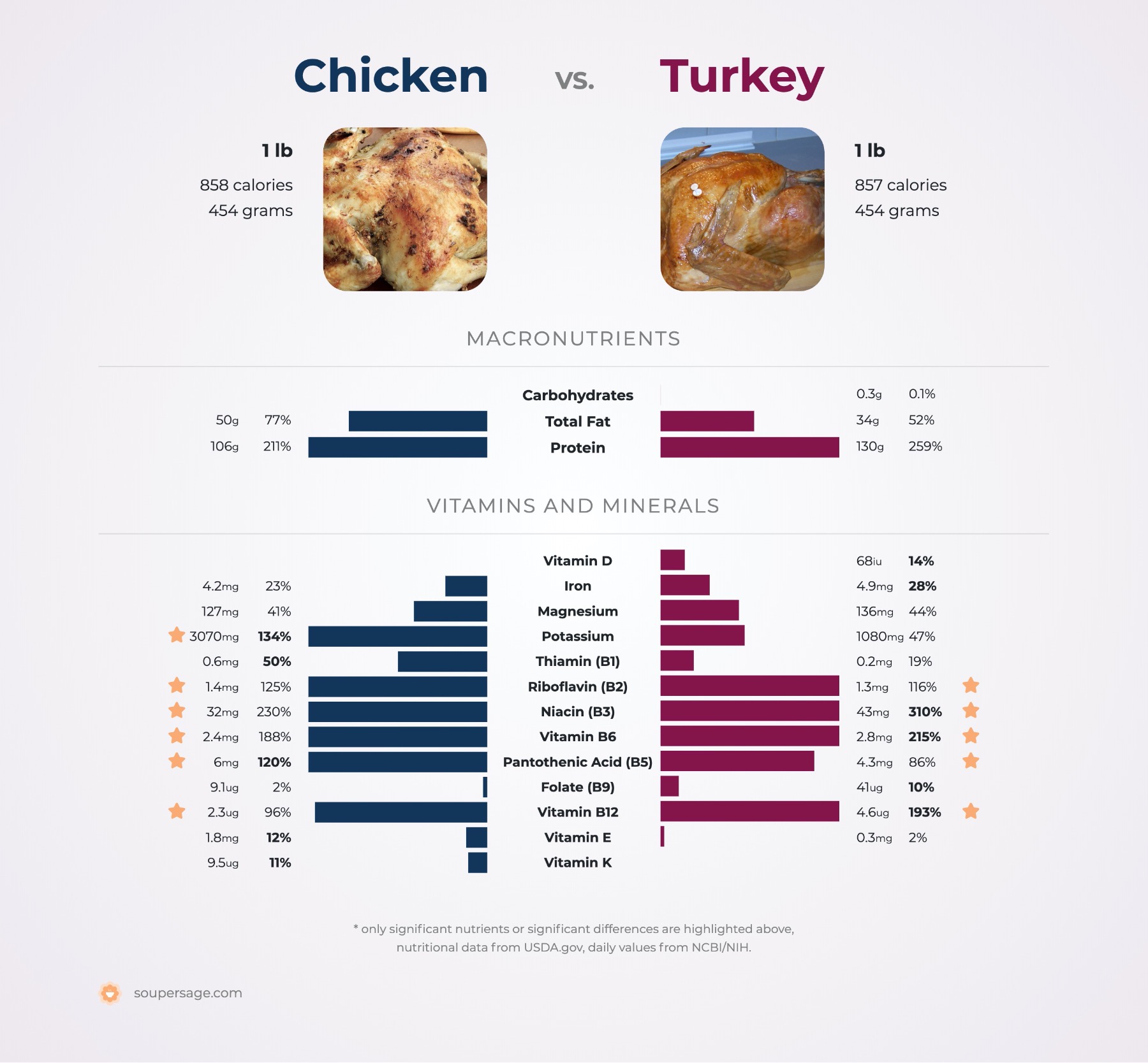 nutrition comparison of chicken vs. turkey