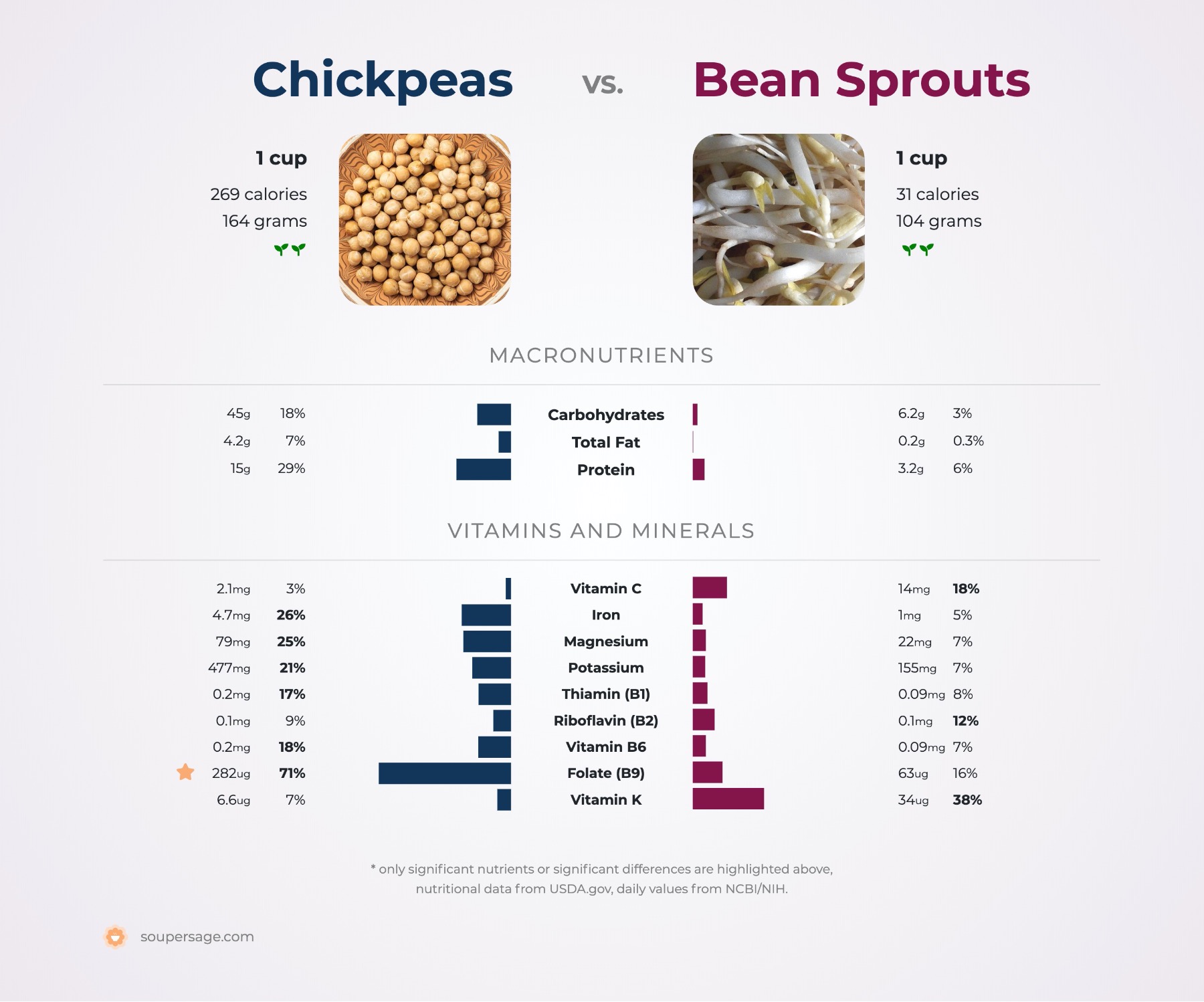 nutrition comparison of chickpeas vs. bean sprouts