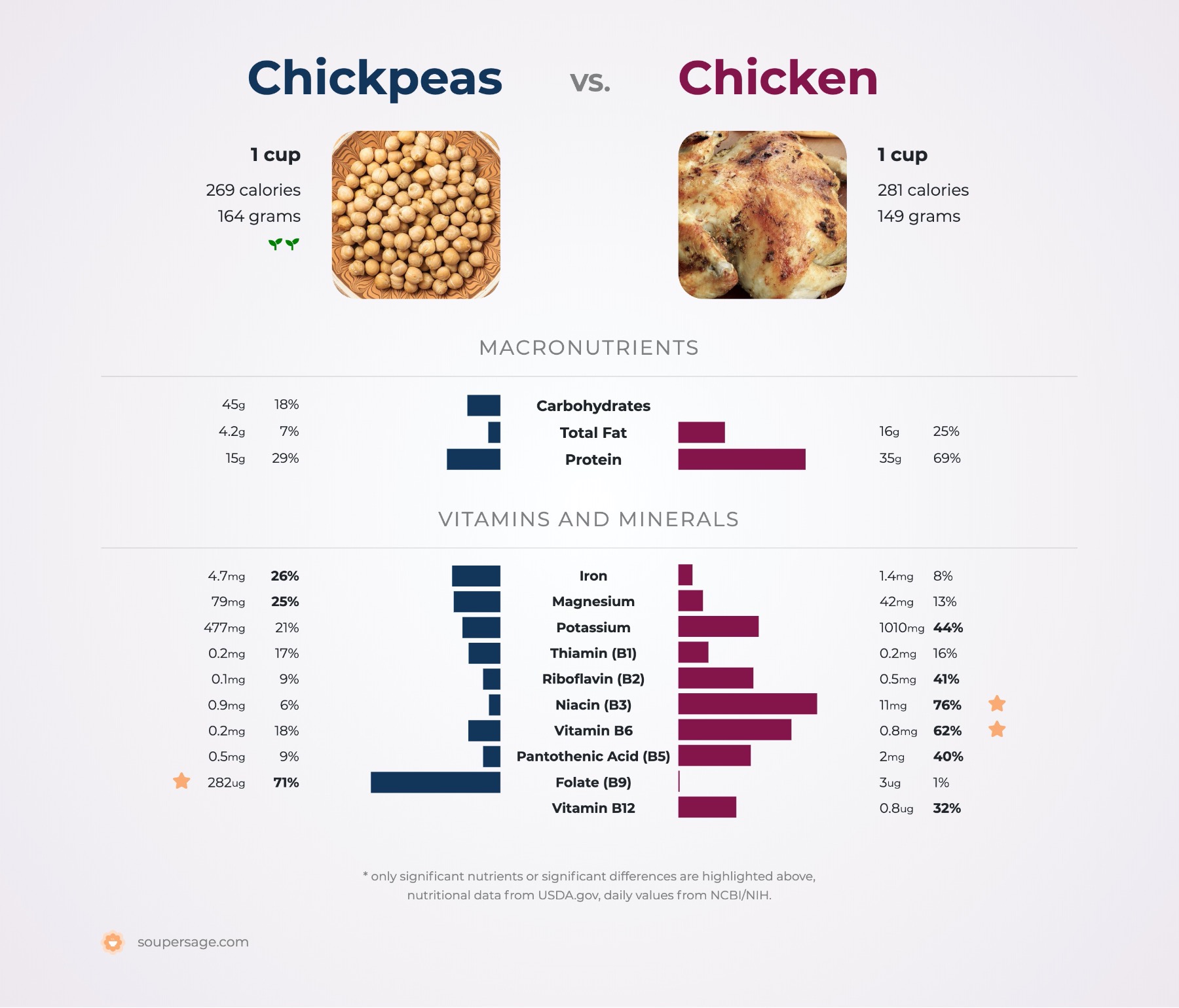 nutrition comparison of chickpeas vs. chicken