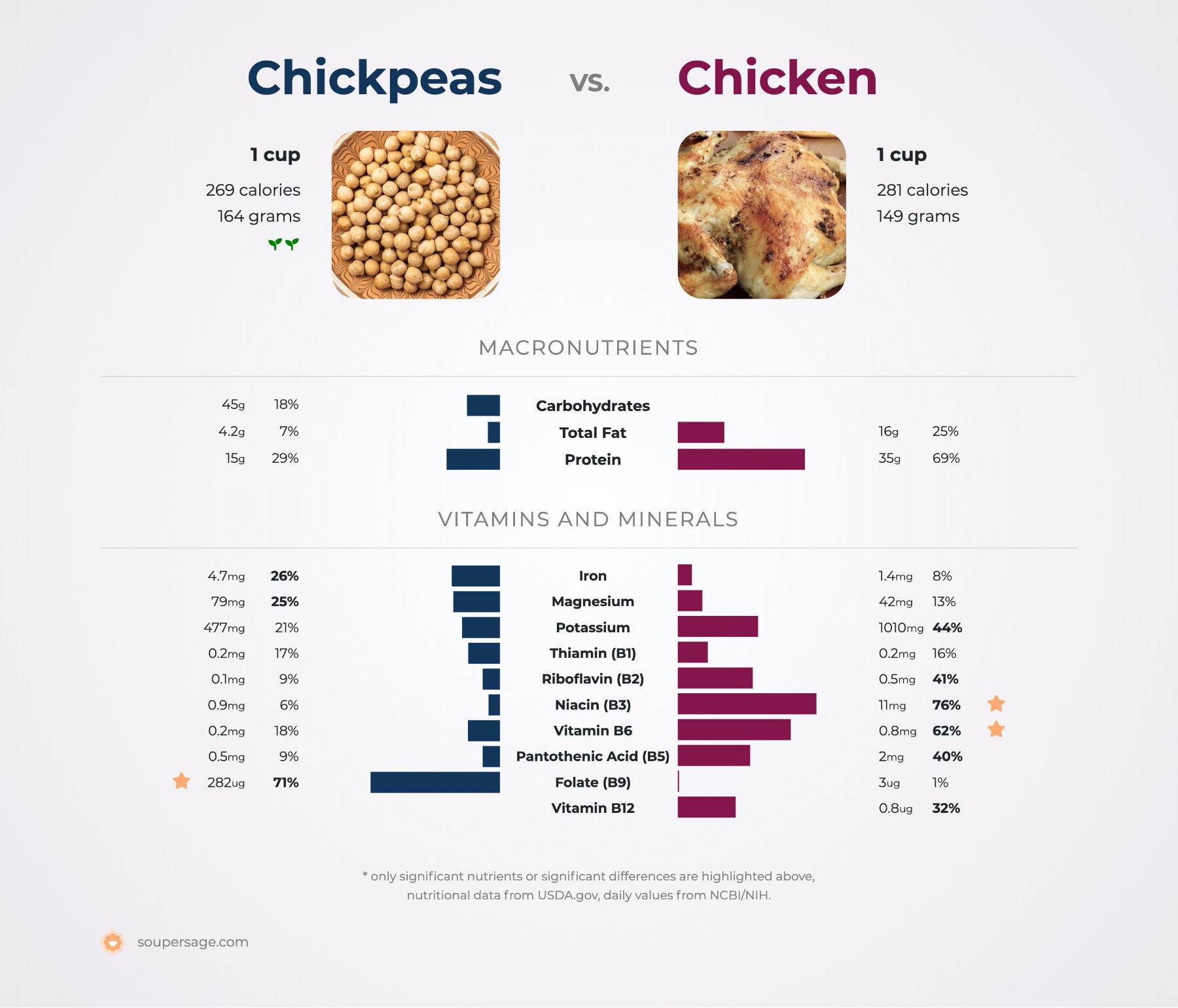 Nutrition Comparison: Chickpeas Vs Chicken