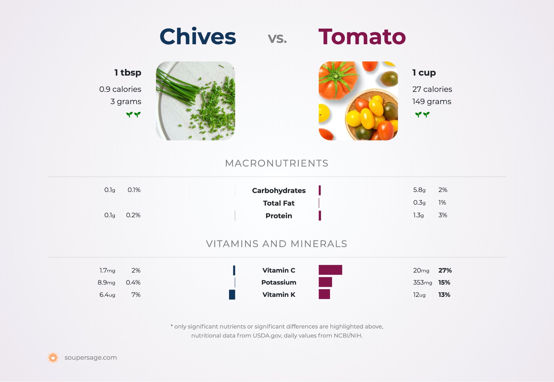 nutrition comparison of chives vs. tomato