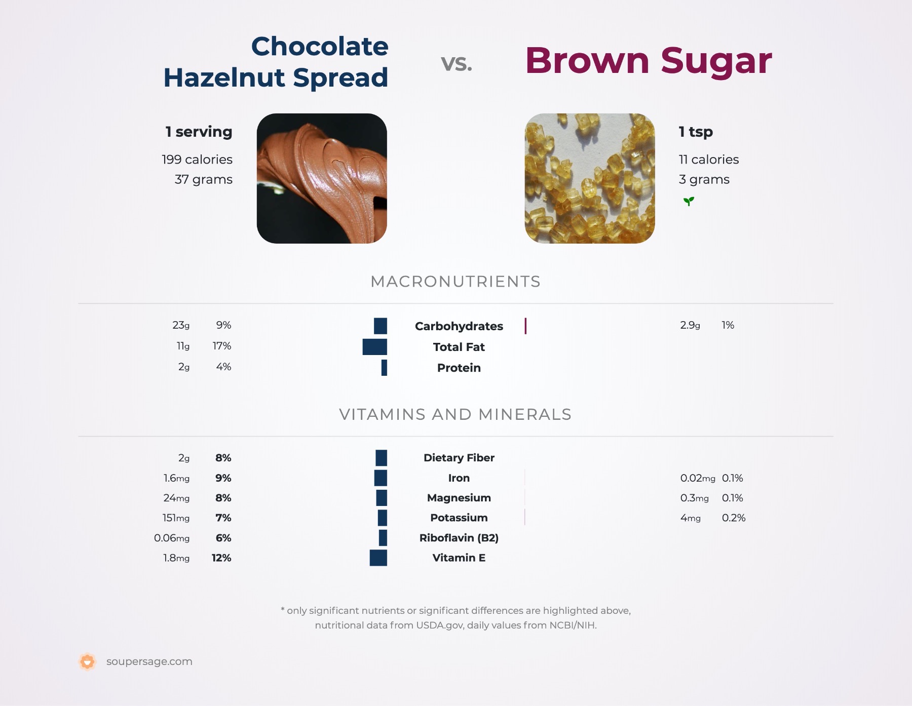 nutrition comparison of brown sugar vs. chocolate hazelnut spread