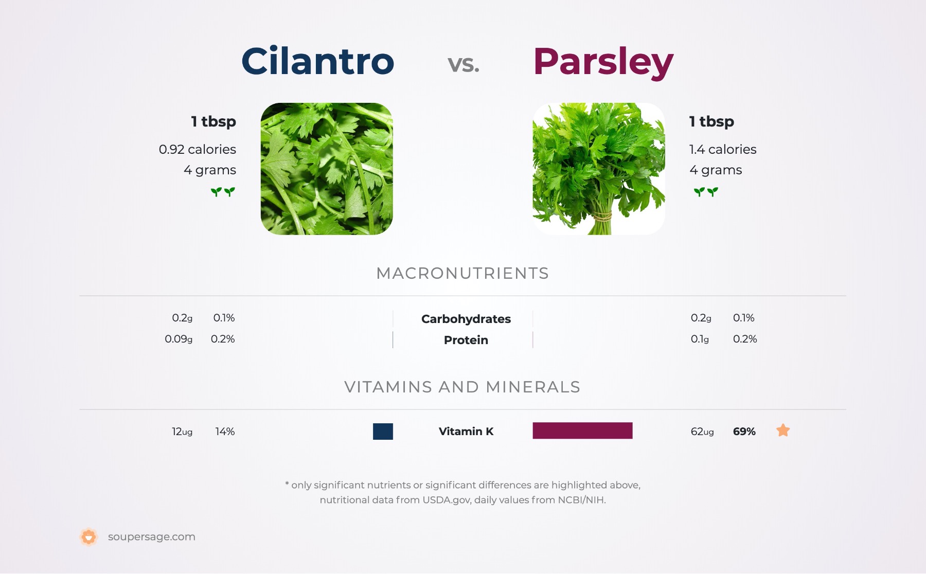 nutrition comparison of cilantro vs. parsley