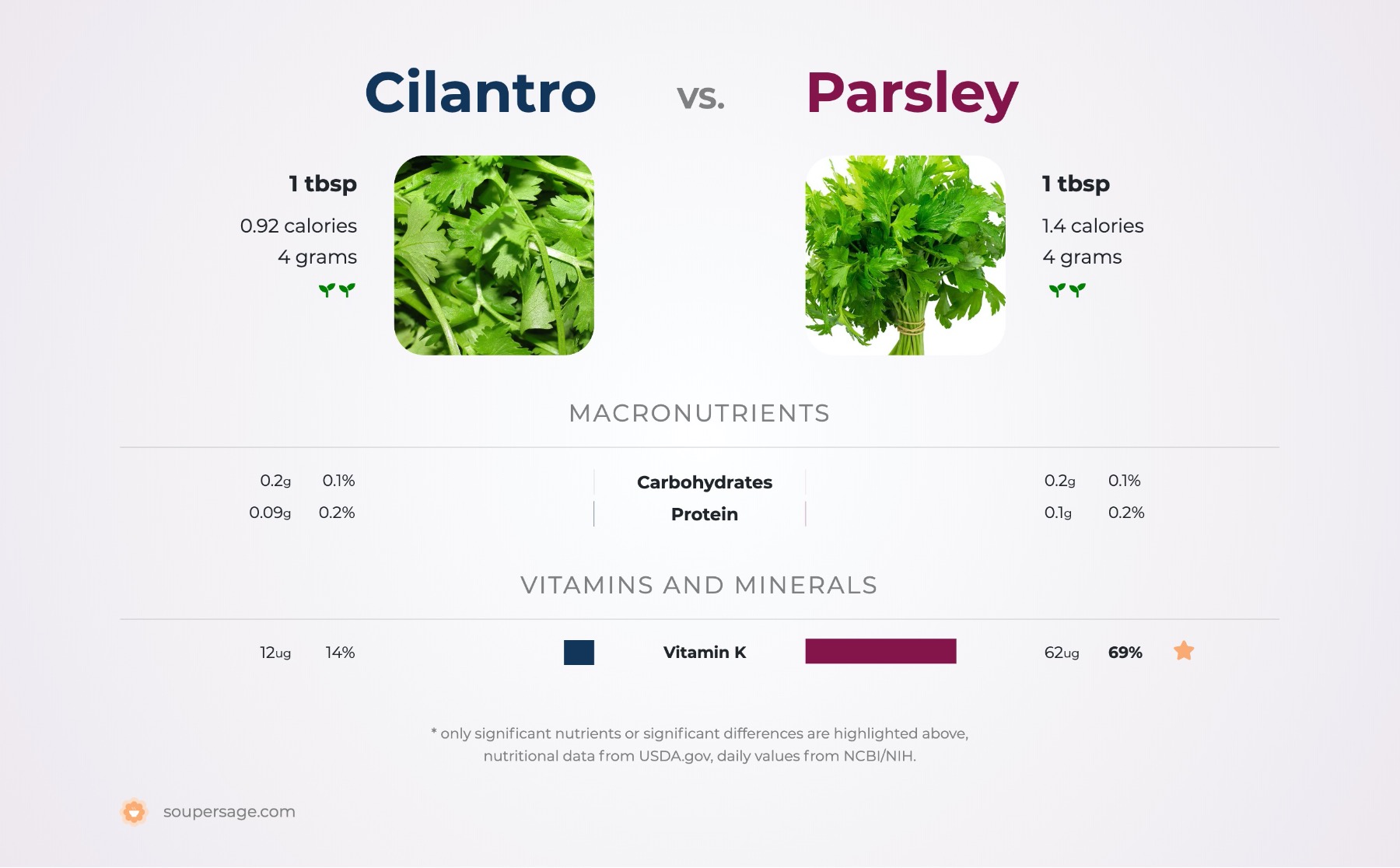 coriander vs parsley