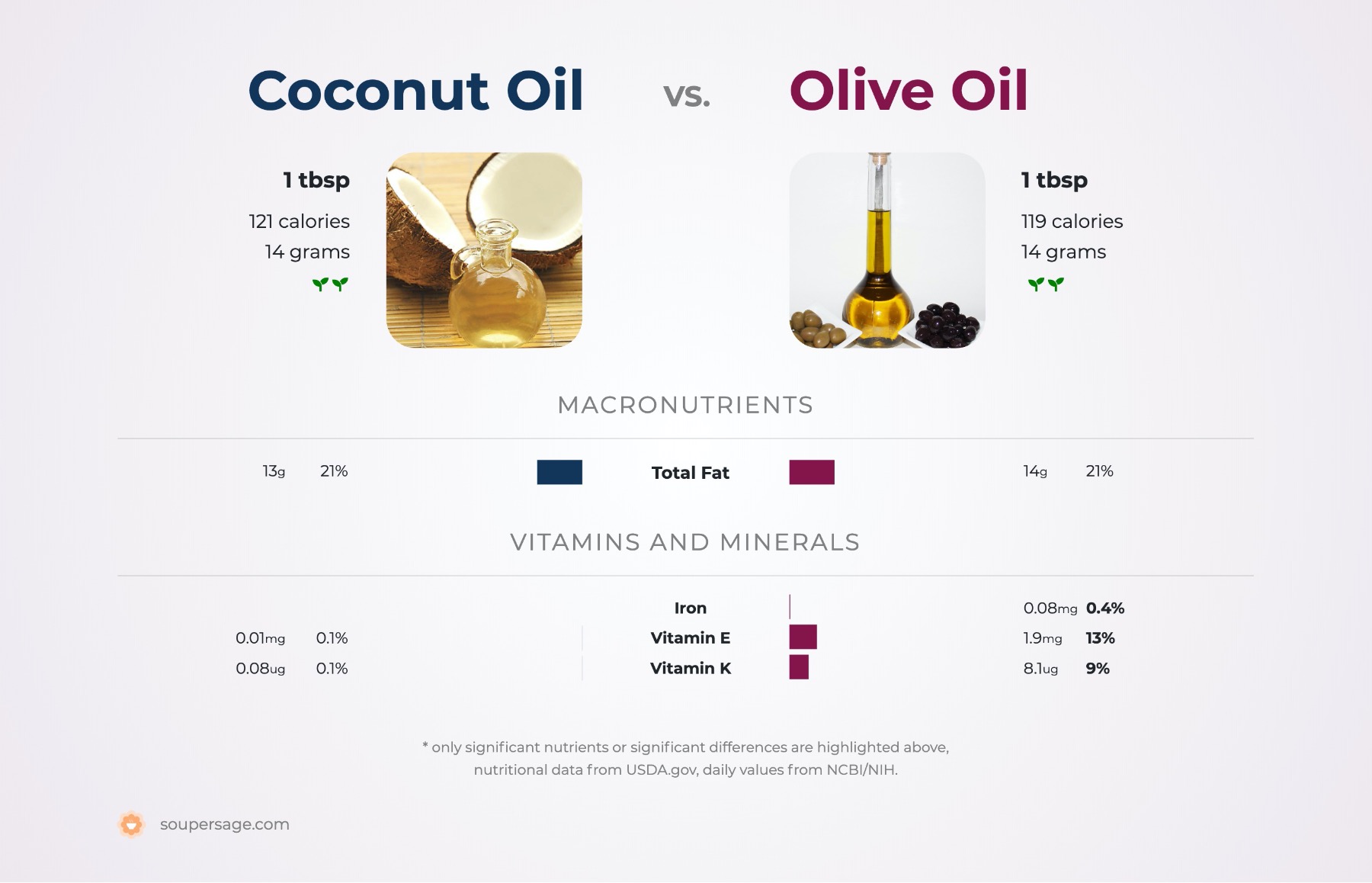 nutrition comparison of coconut oil vs. olive oil