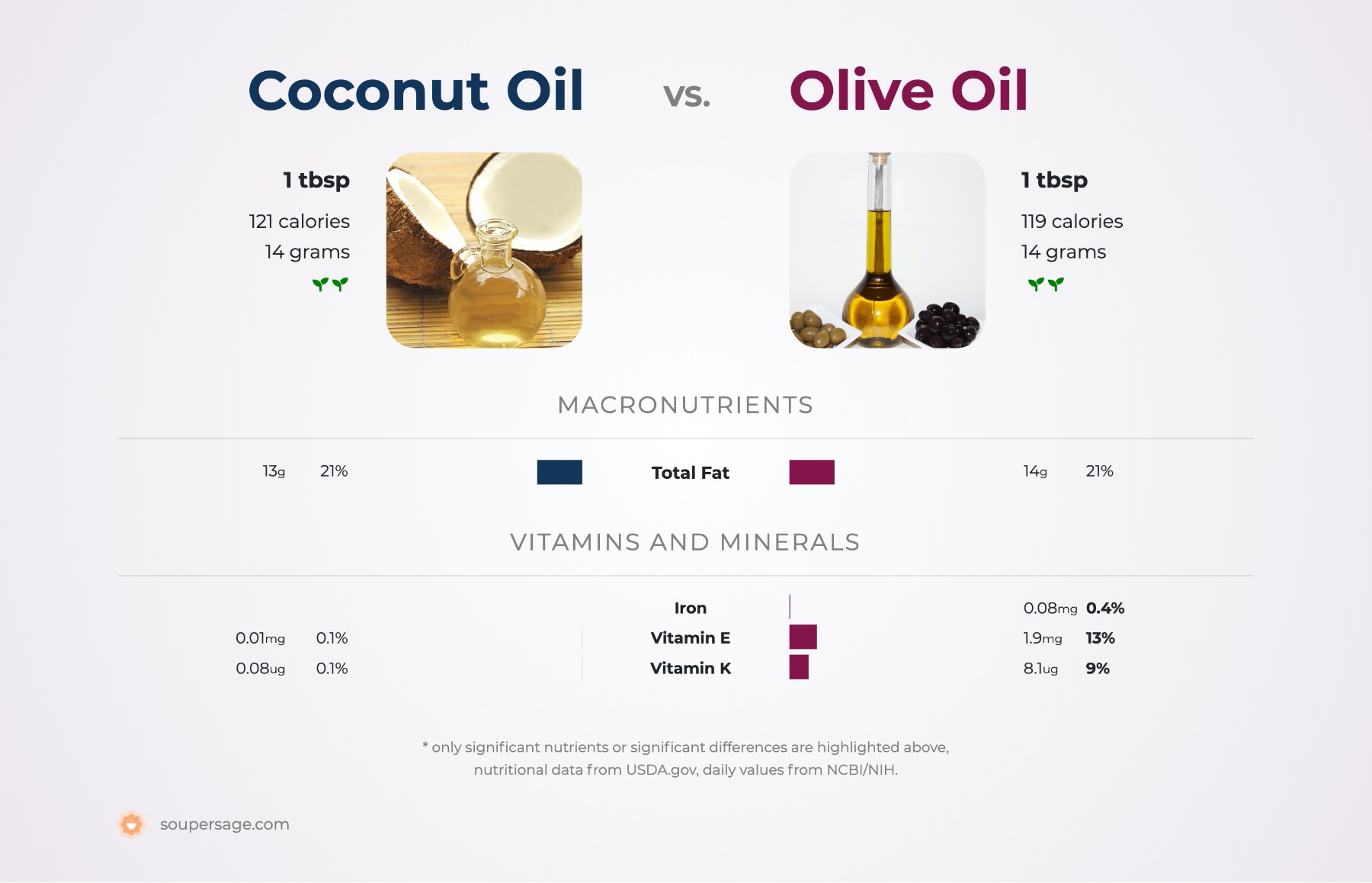 Palm Oil Vs Coconut Oil