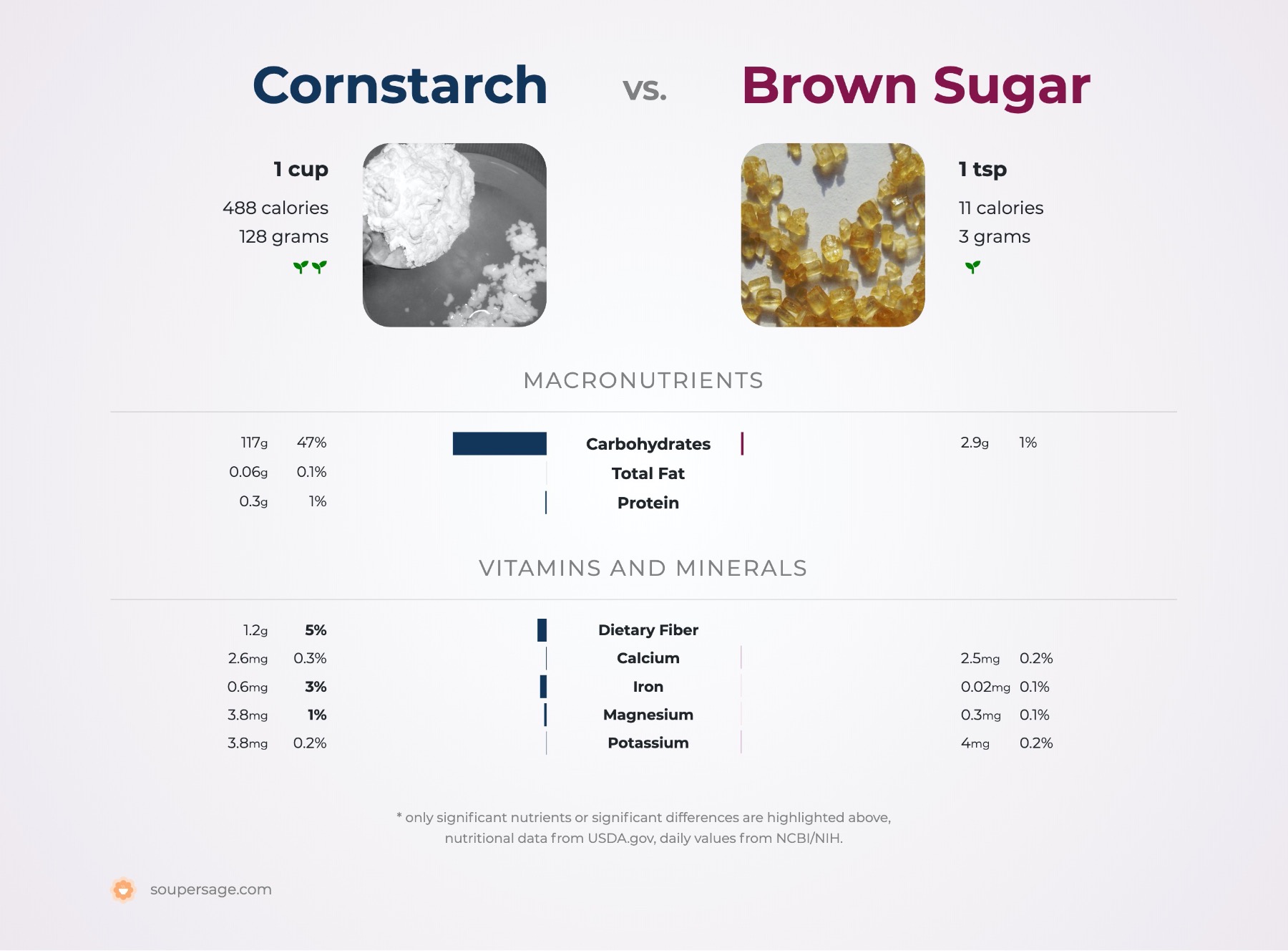nutrition comparison of cornstarch vs. brown sugar