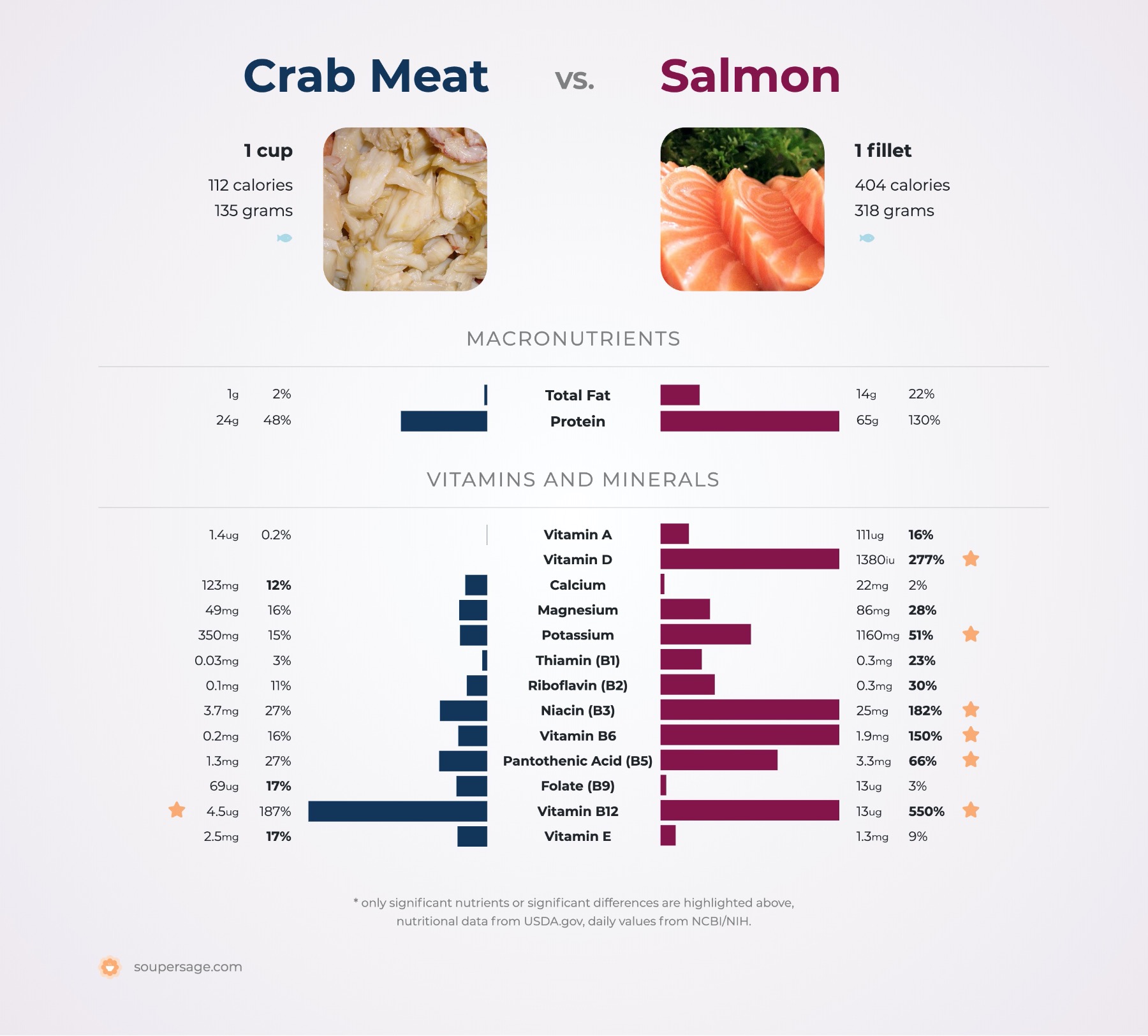 nutrition comparison of crab meat vs. salmon
