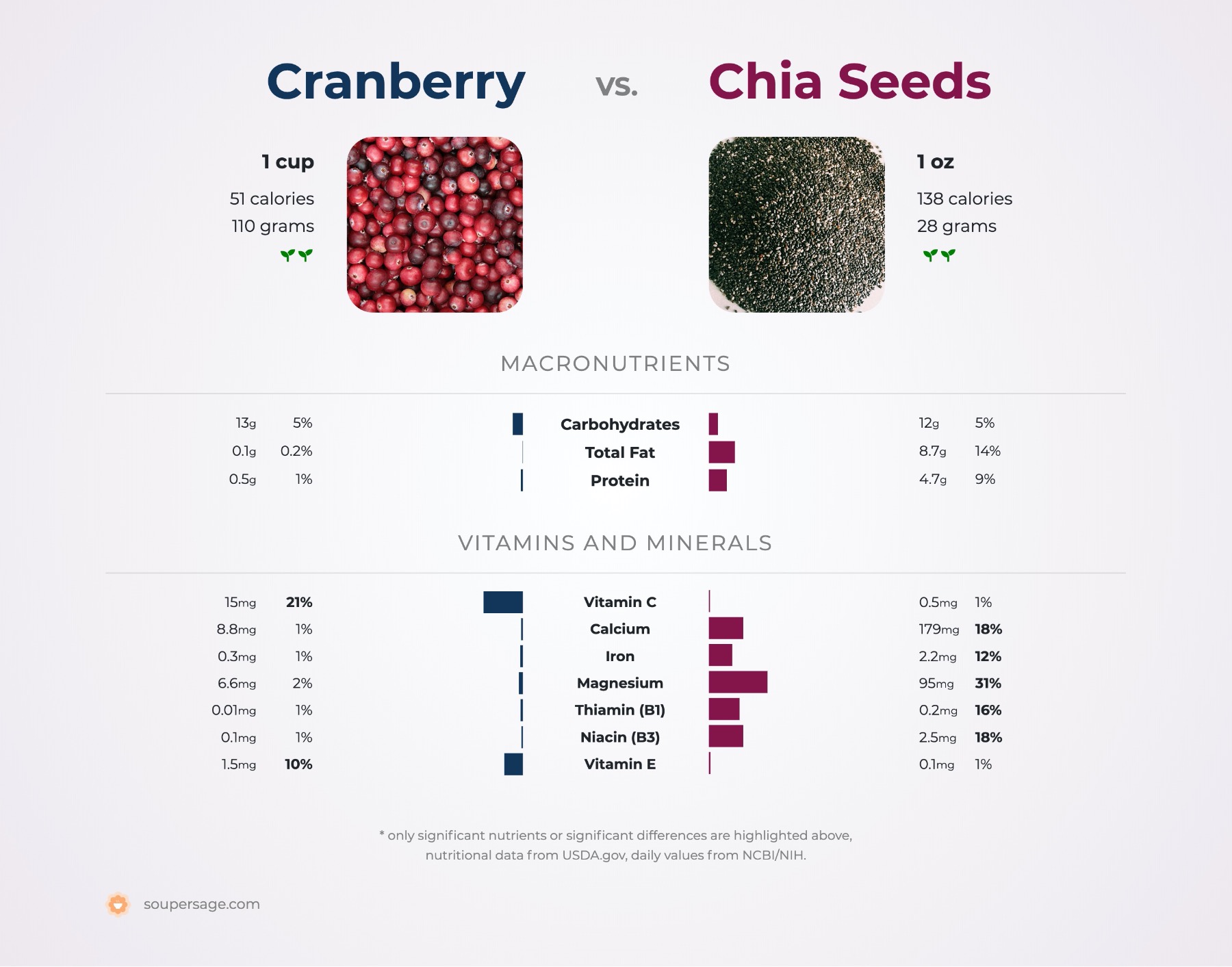 nutrition comparison of cranberry vs. chia seeds