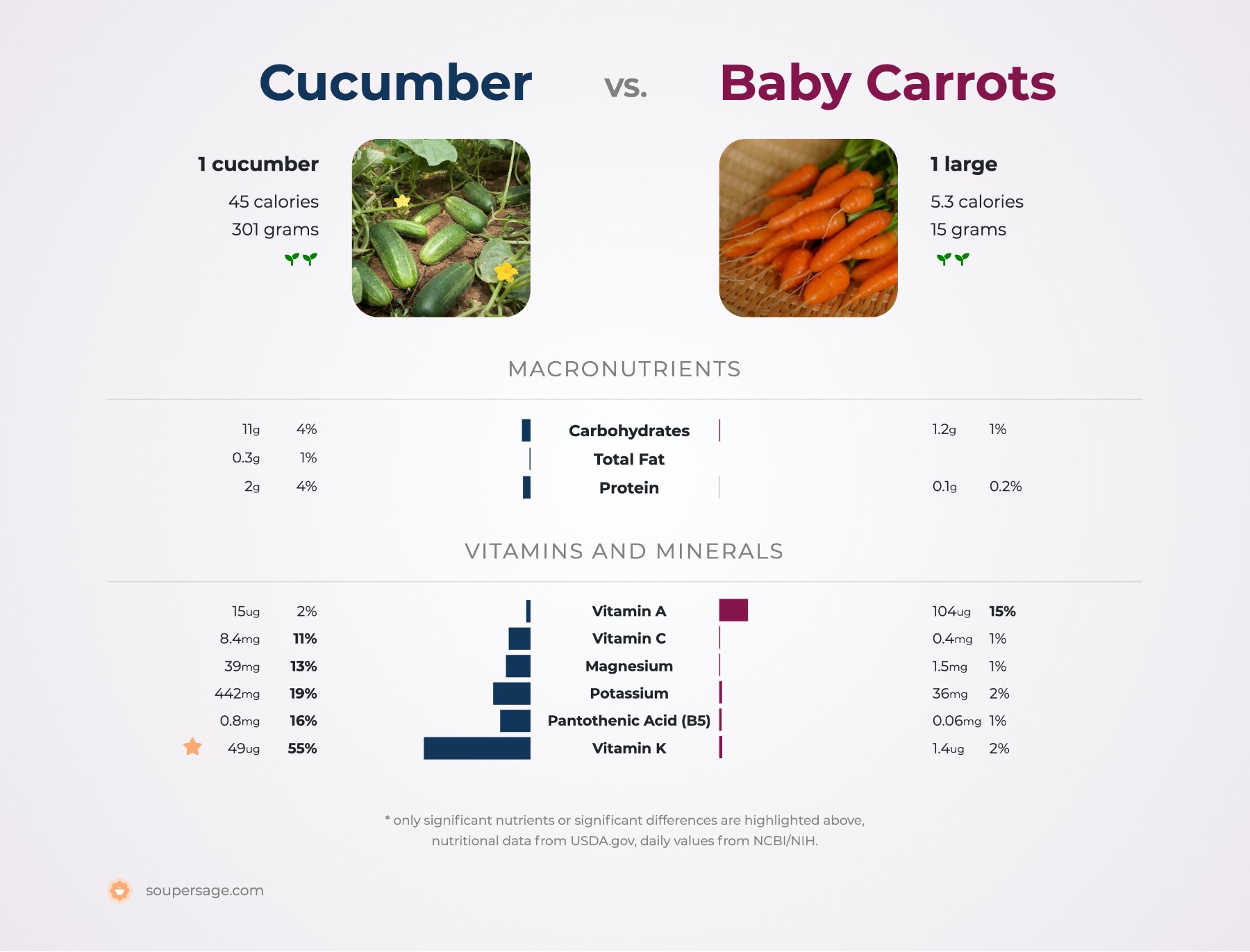 nutrition comparison of baby carrots vs. cucumber