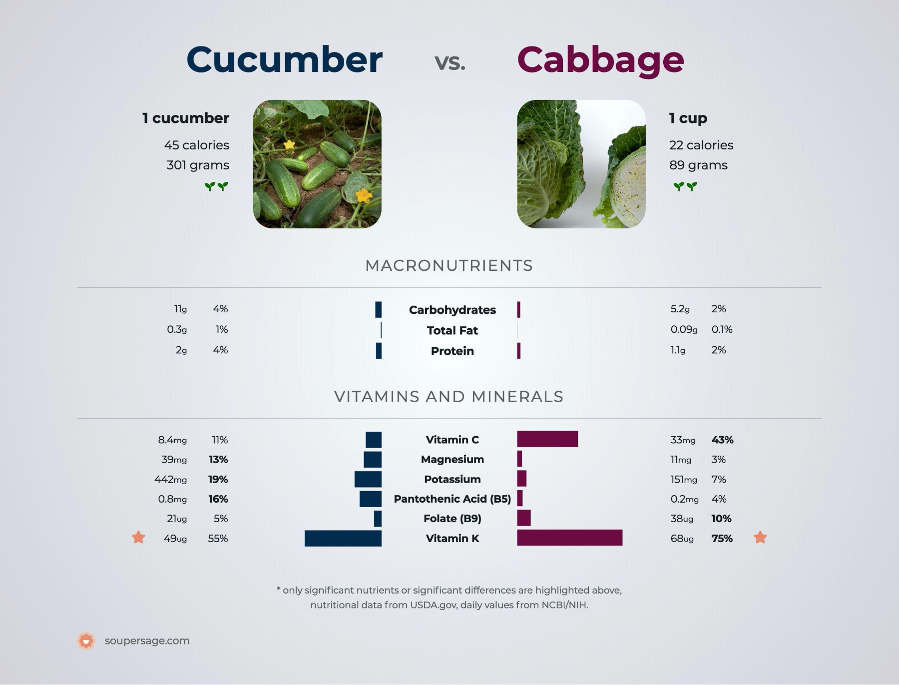 nutrition comparison of cabbage vs. cucumber