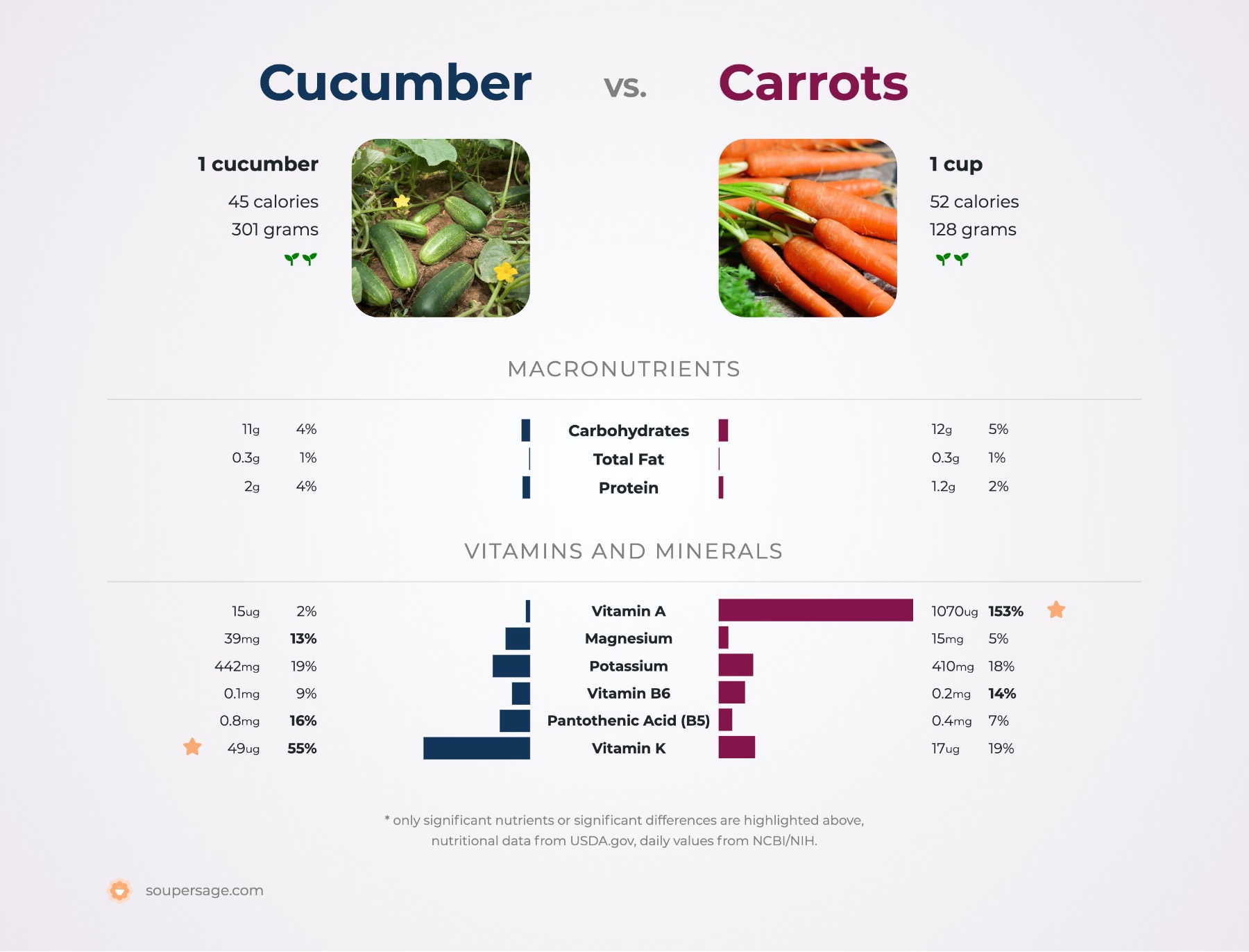 nutrition comparison of carrots vs. cucumber