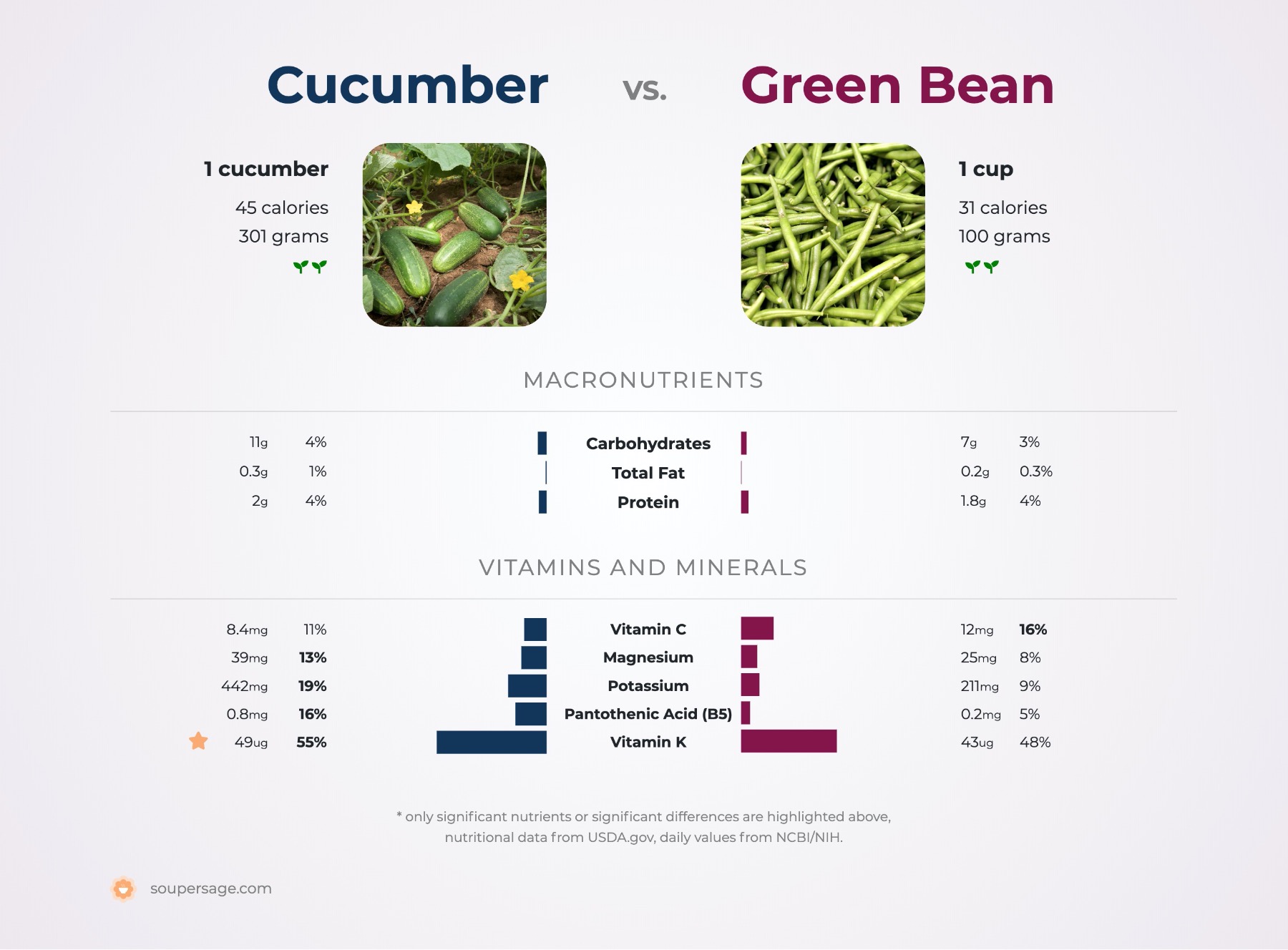 nutrition comparison of cucumber vs. green bean
