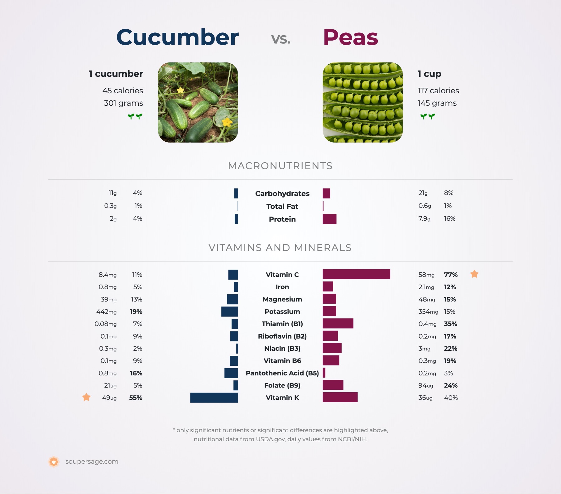 nutrition comparison of cucumber vs. peas