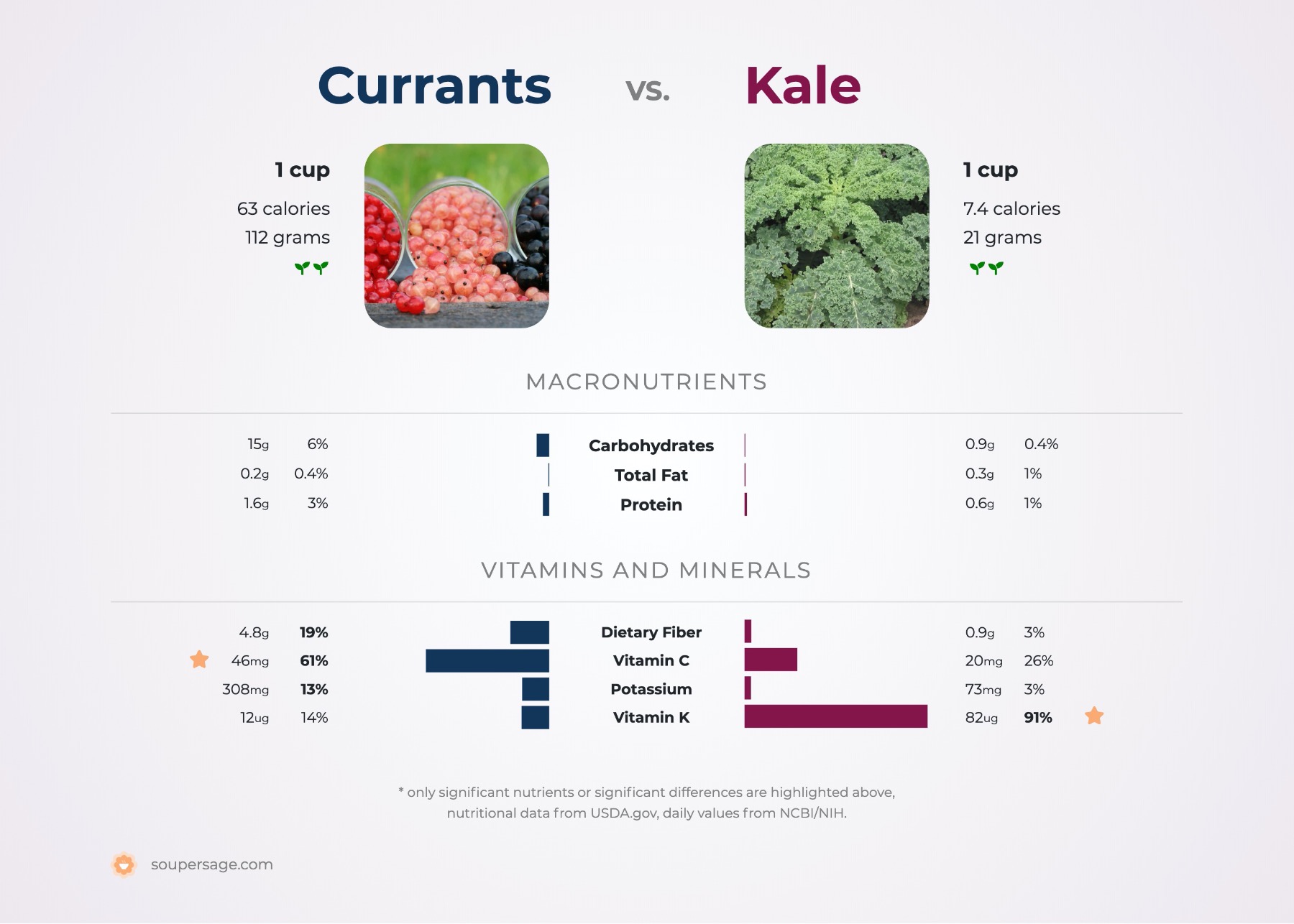 nutrition comparison of currants vs. kale