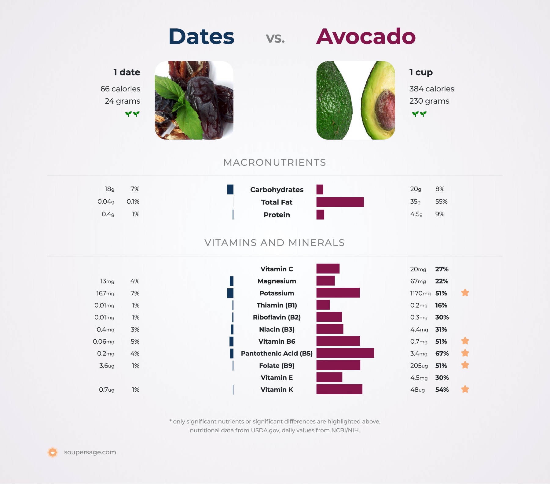 nutrition comparison of avocado vs. dates