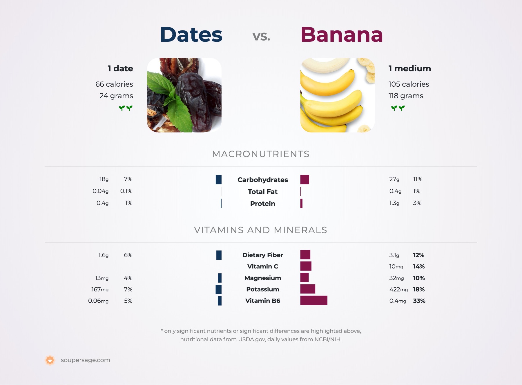 nutrition comparison of banana vs. dates