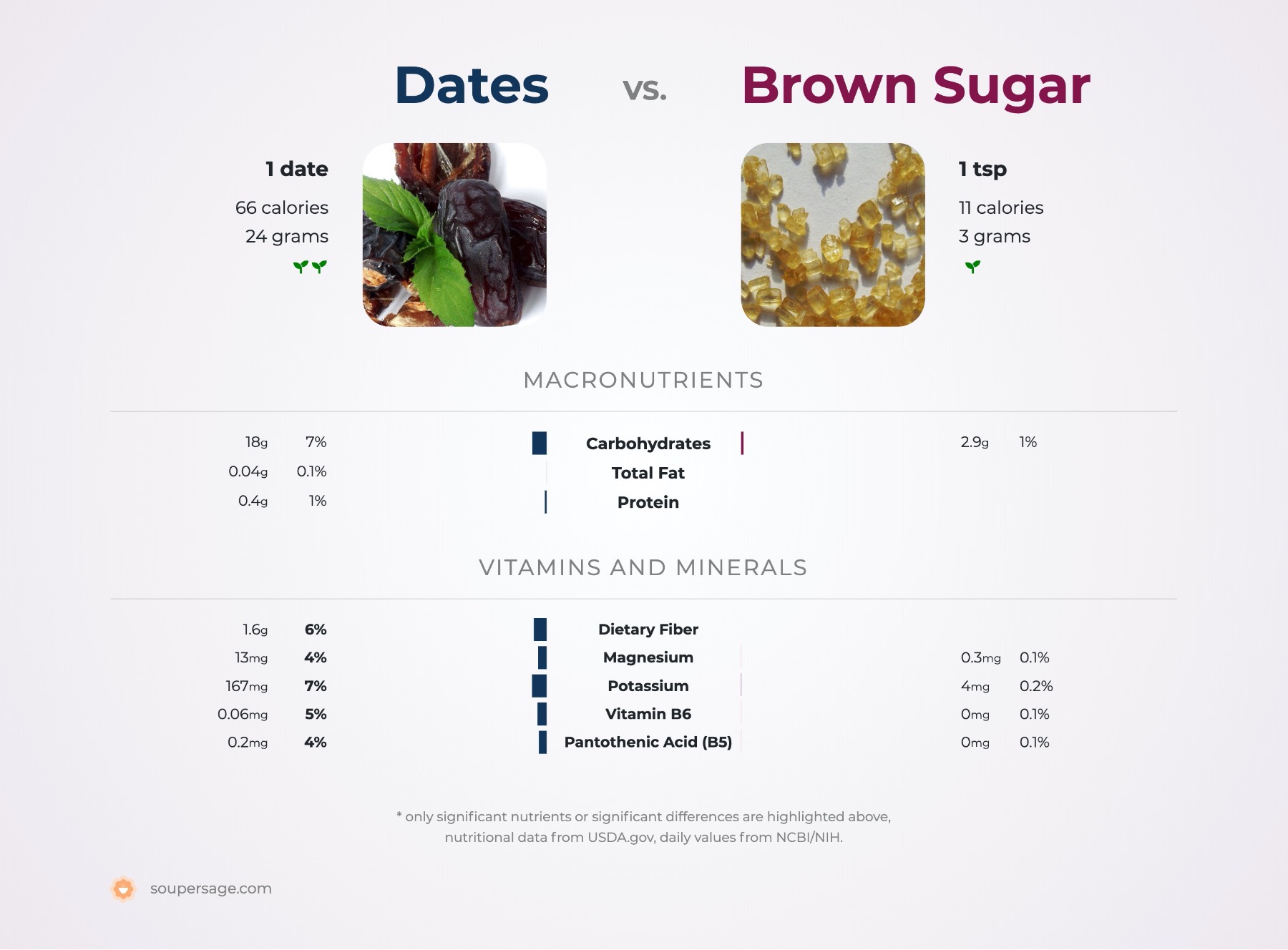 nutrition comparison of dates vs. brown sugar