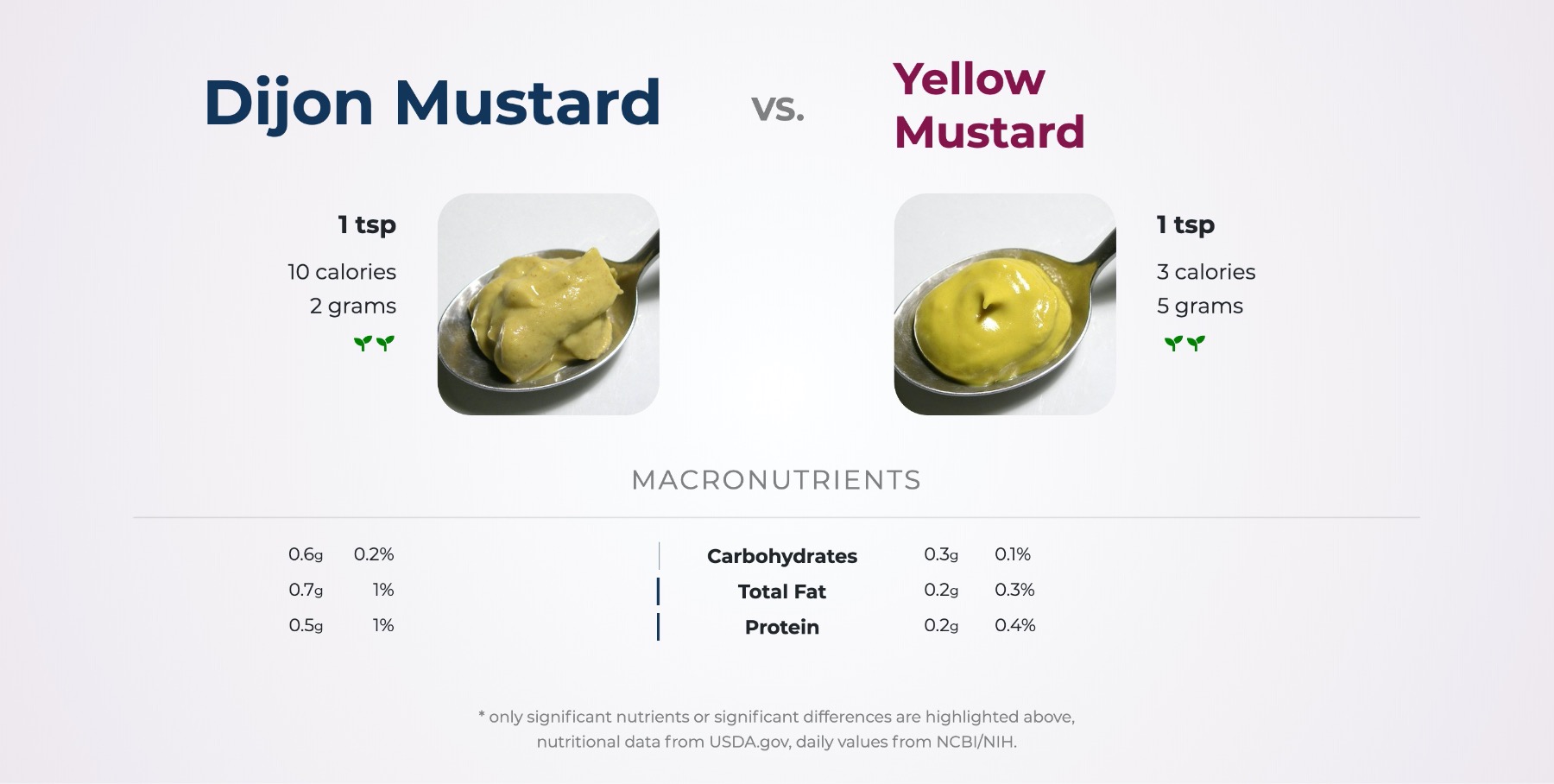 nutrition comparison of dijon mustard vs. yellow mustard