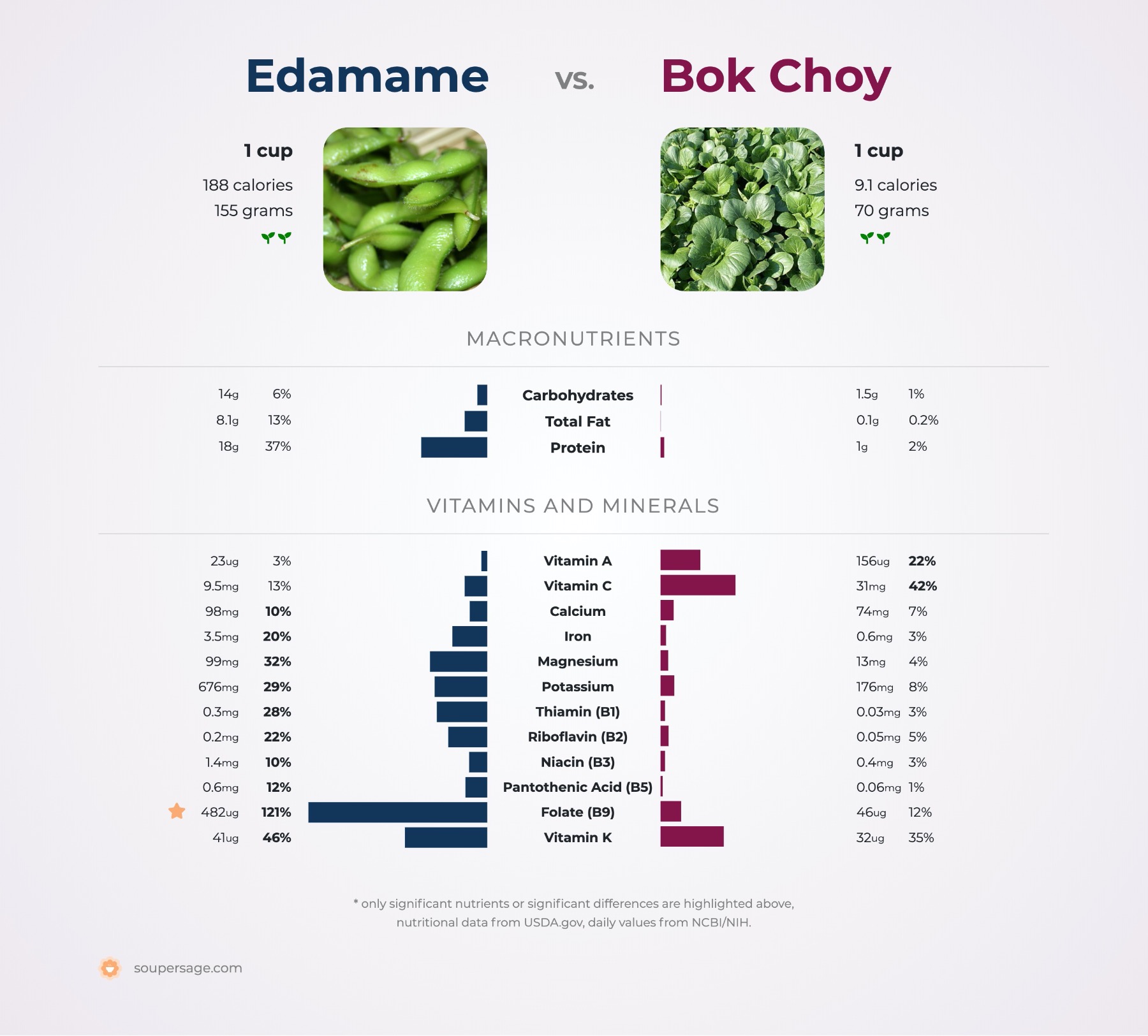 nutrition comparison of bok choy vs. edamame