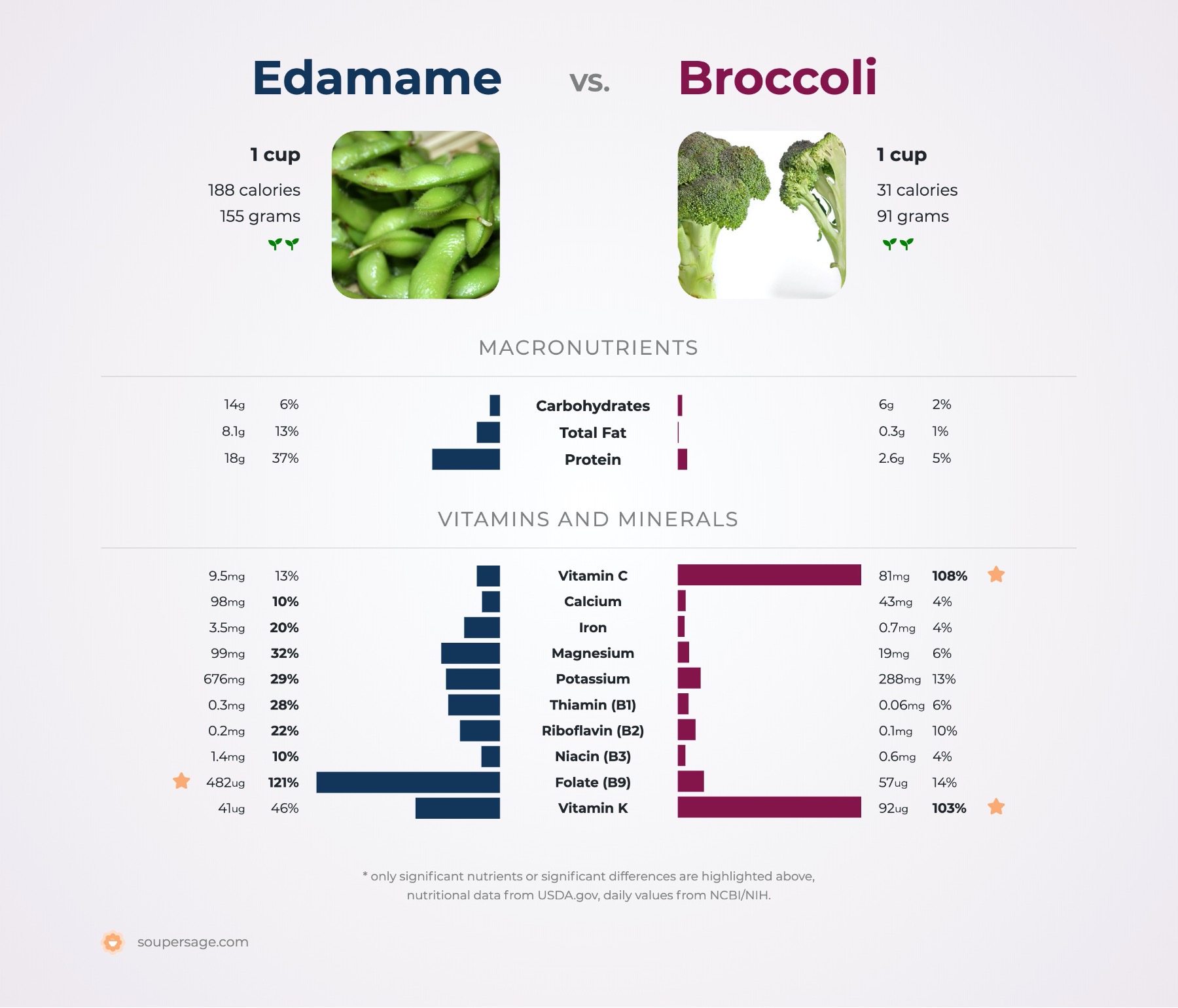 nutrition comparison of broccoli vs. edamame