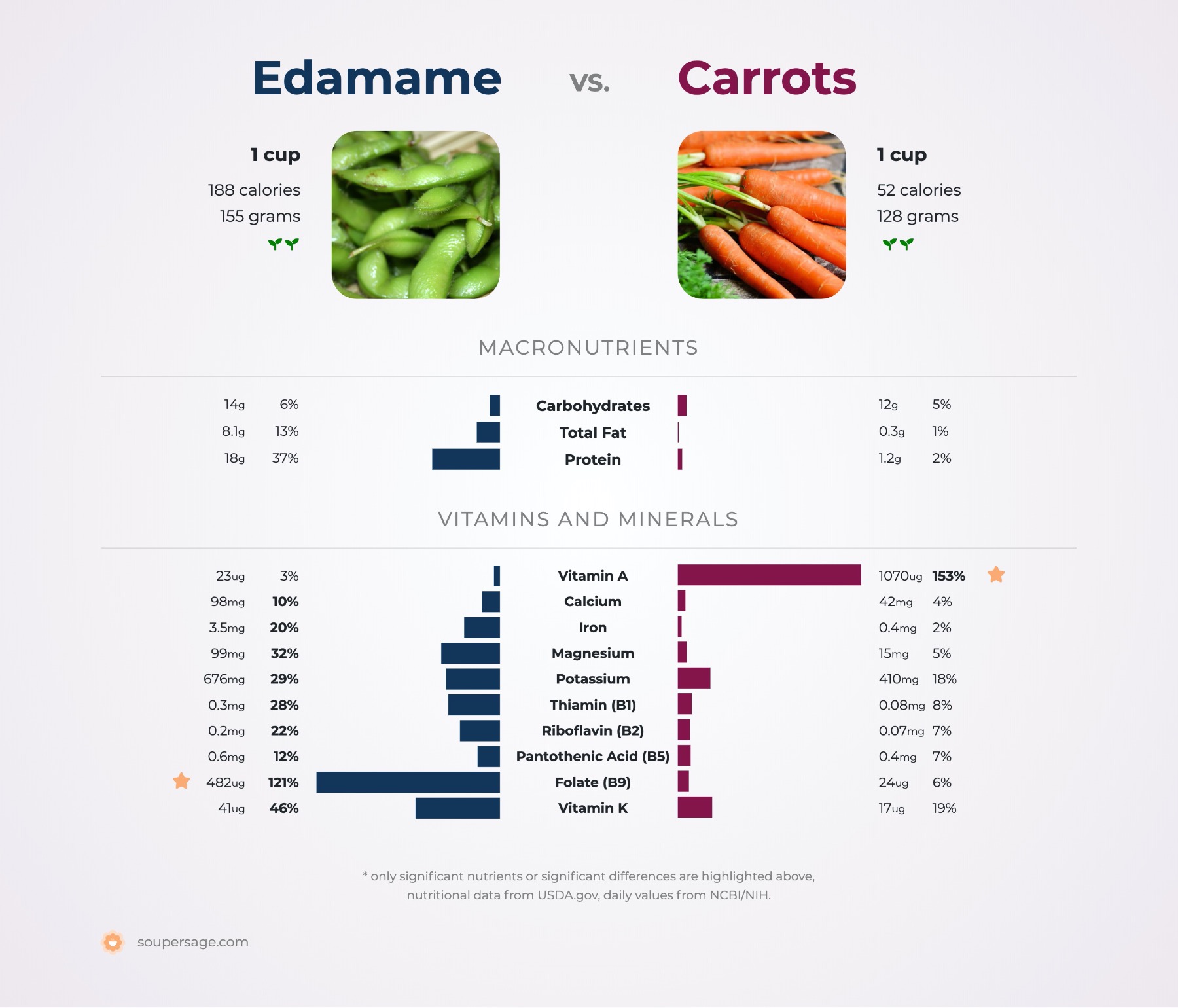 nutrition comparison of carrots vs. edamame