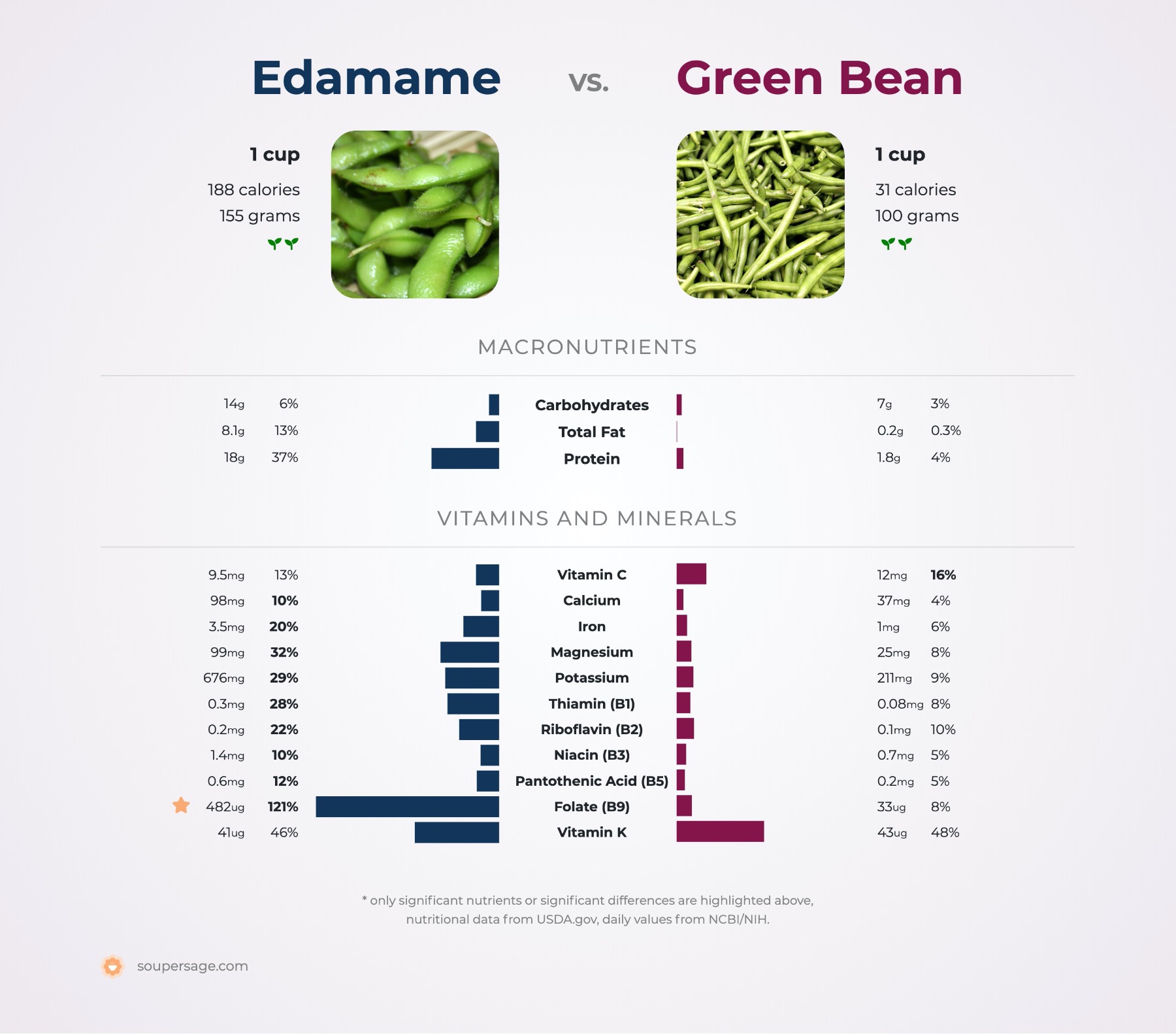 nutrition comparison of edamame vs. green bean