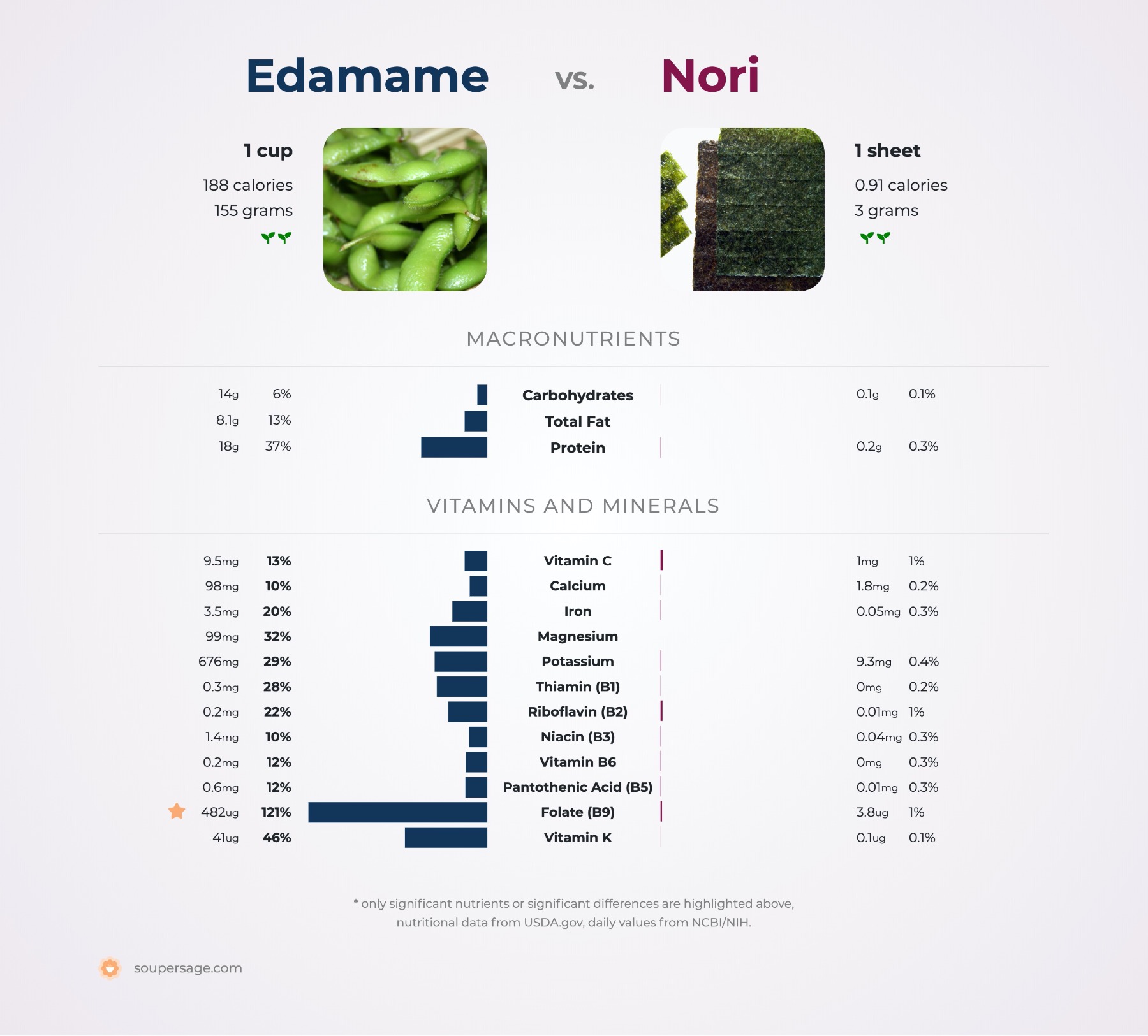 nutrition comparison of edamame vs. nori