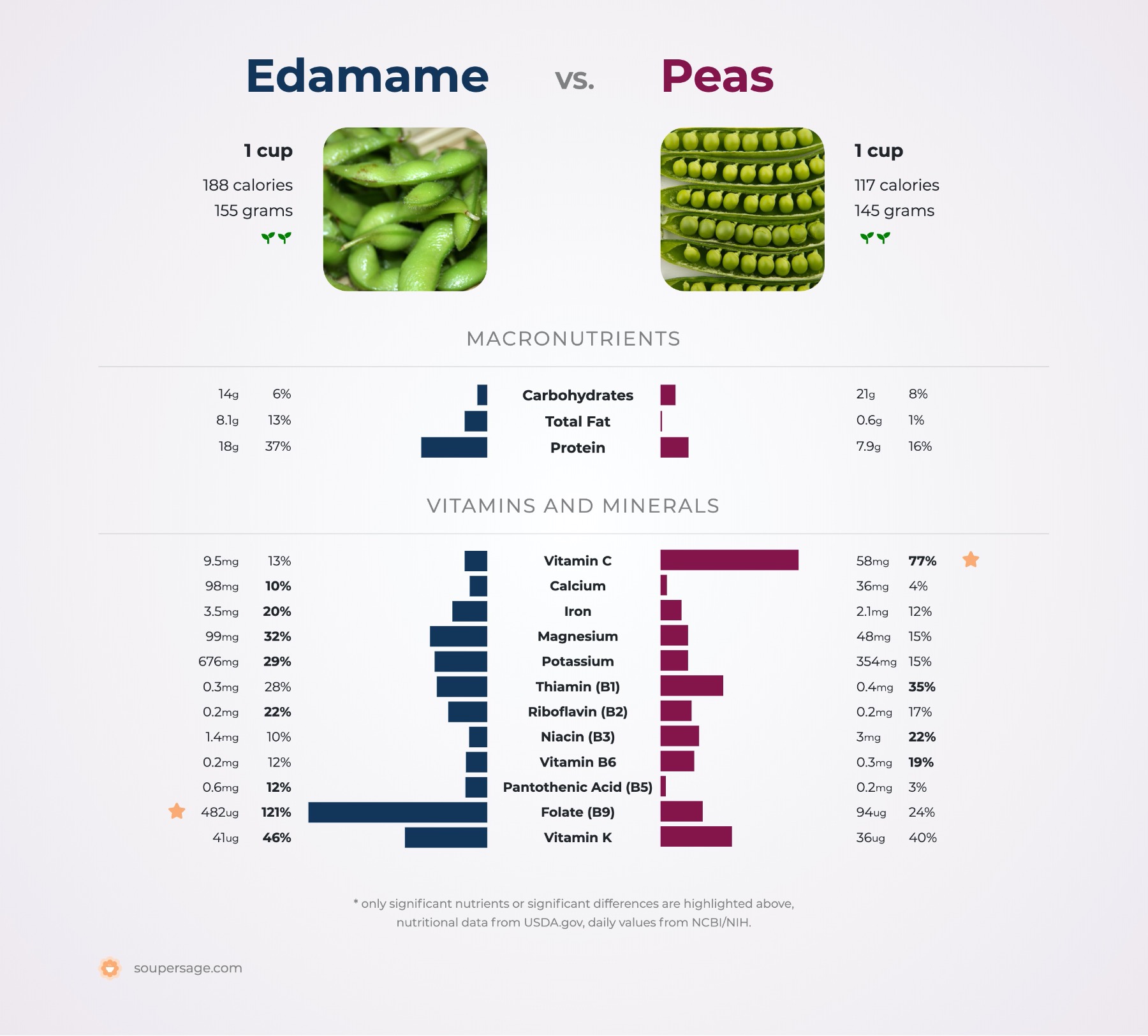 nutrition comparison of edamame vs. peas
