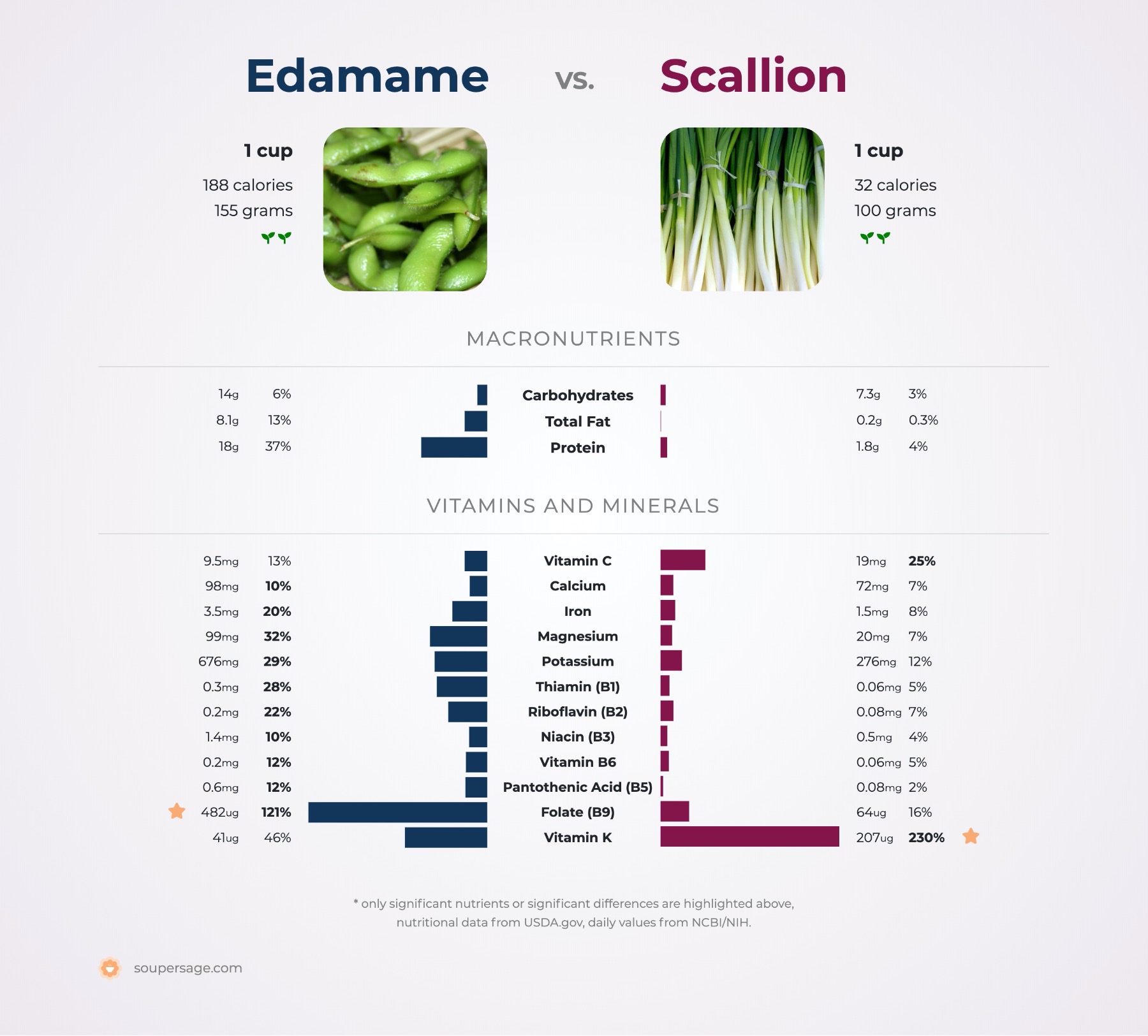 nutrition comparison of edamame vs. scallion
