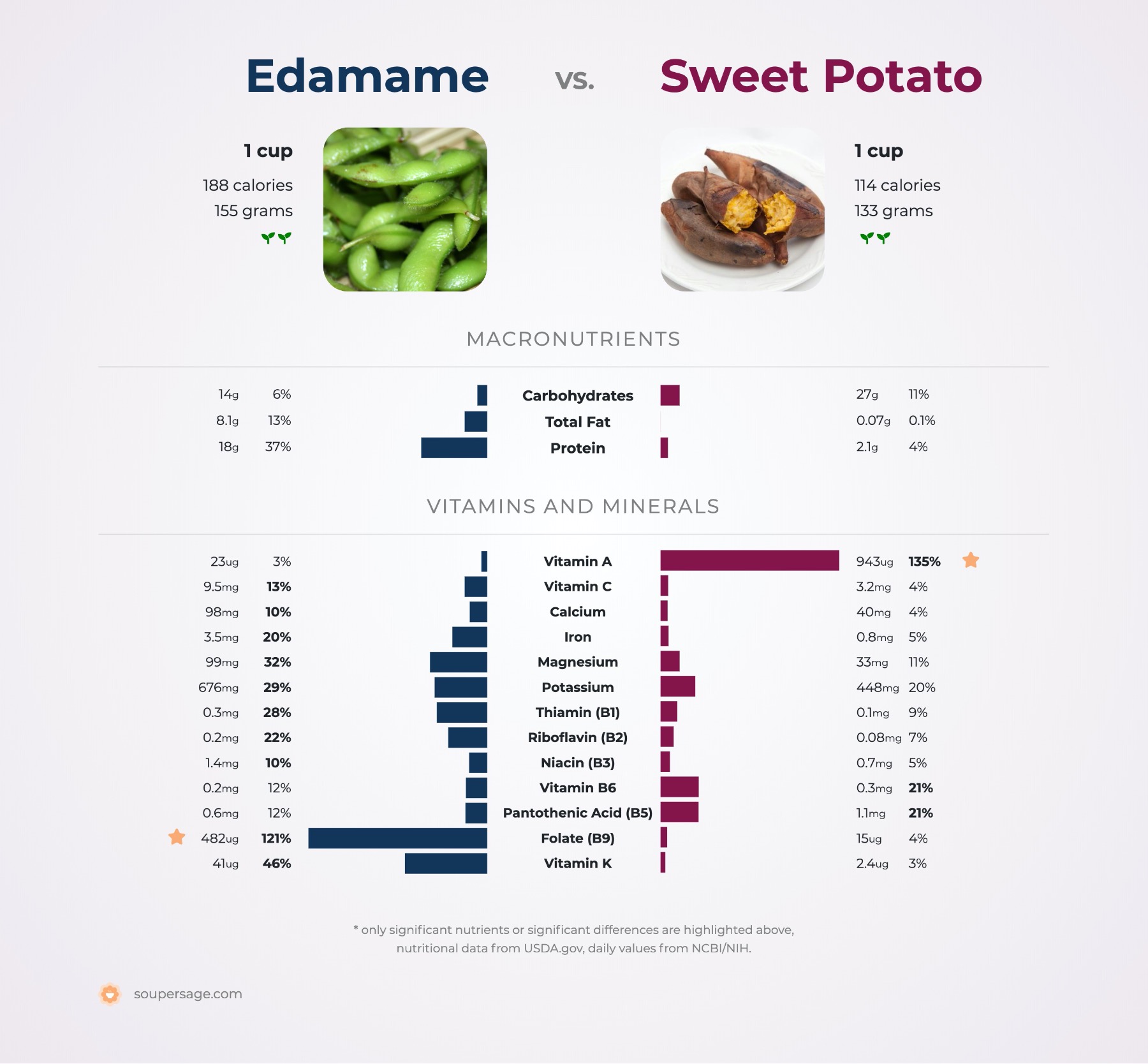 nutrition comparison of edamame vs. sweet potatoes