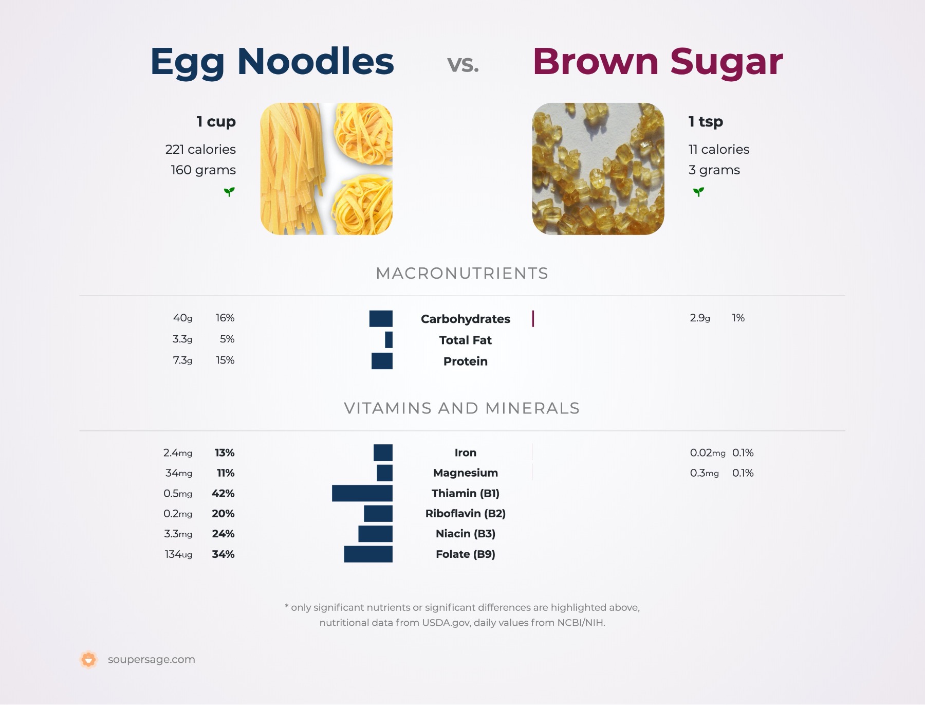 nutrition comparison of egg noodles vs. brown sugar
