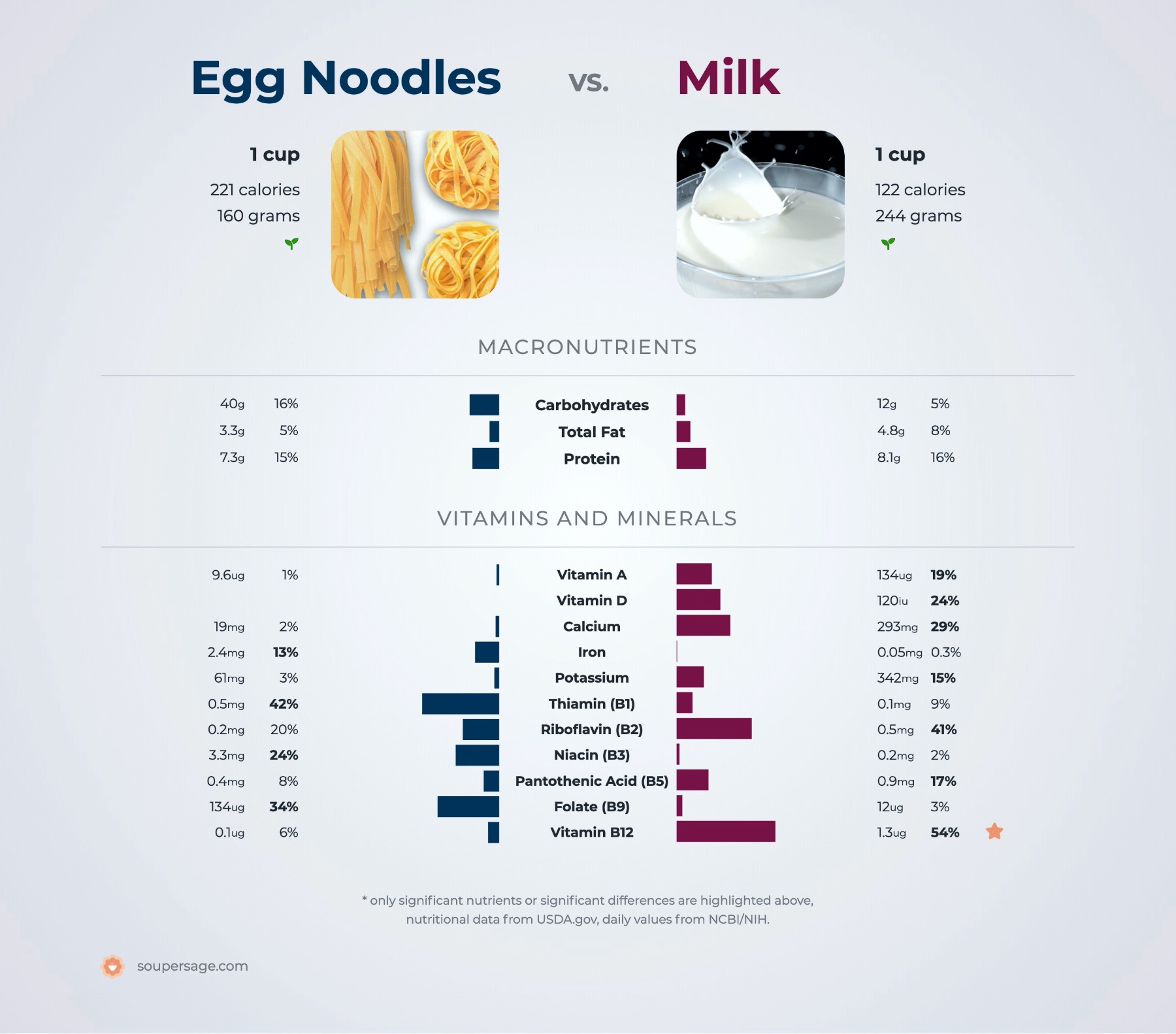 nutrition comparison of egg noodles vs. milk