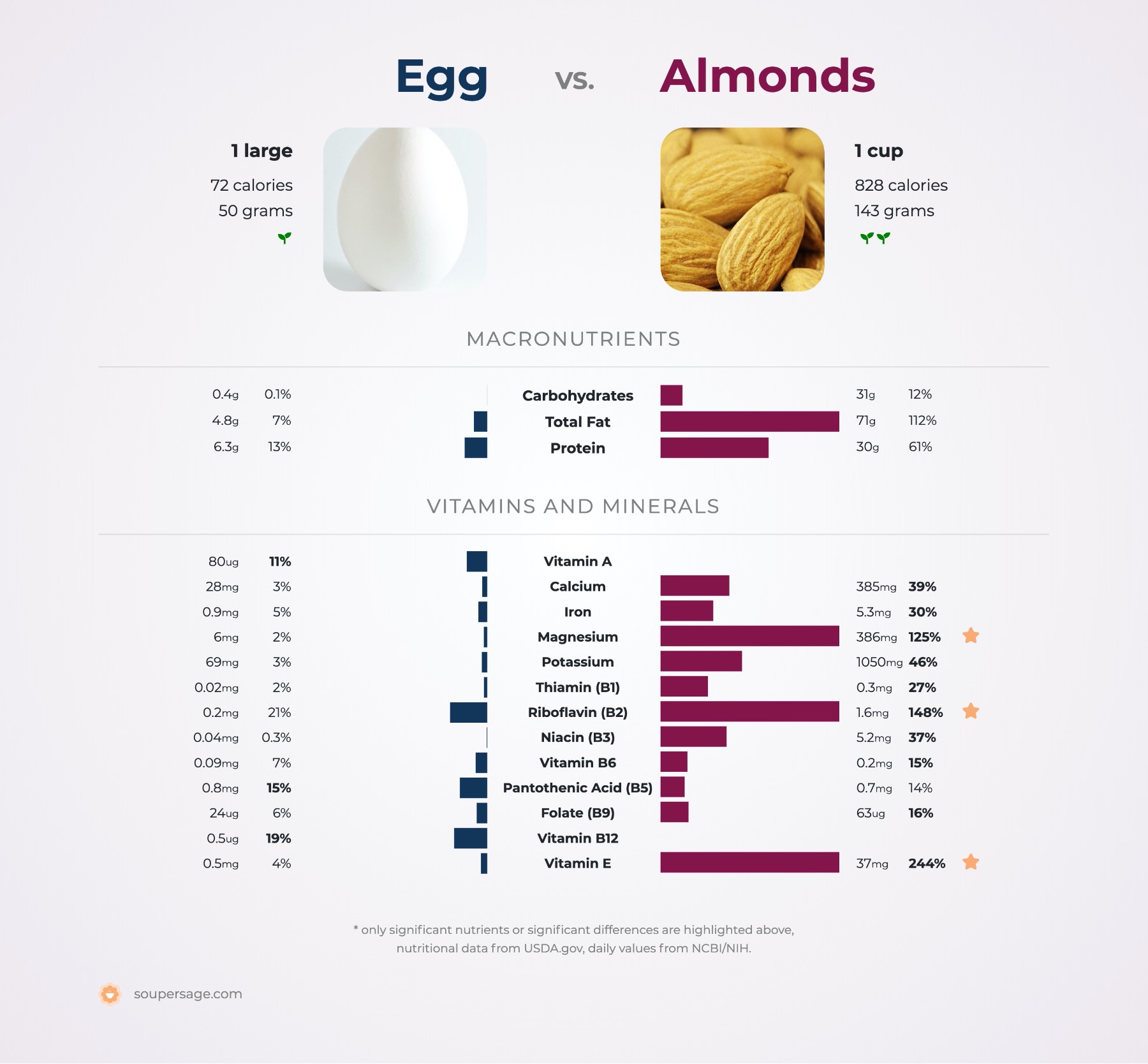 nutrition comparison of egg vs. almonds