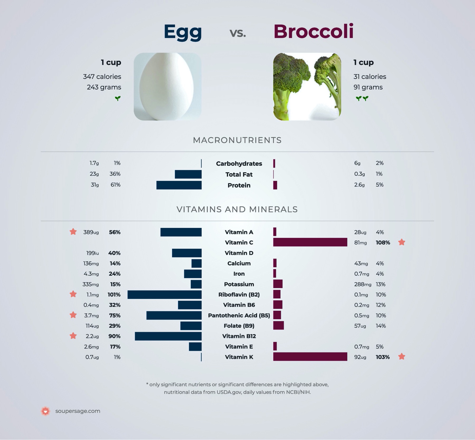 nutrition comparison of egg vs. broccoli