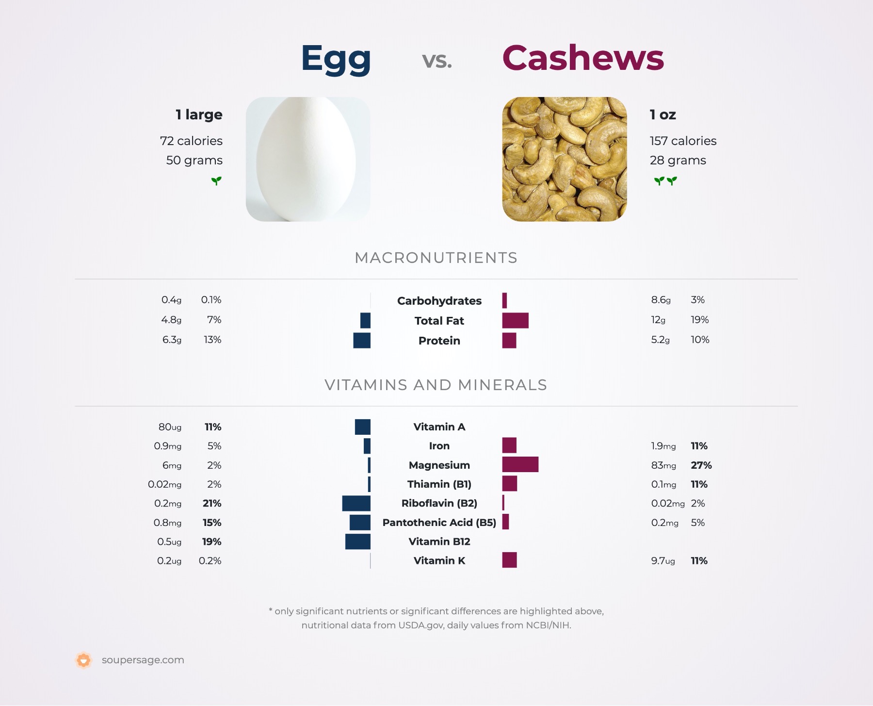 nutrition comparison of egg vs. cashews