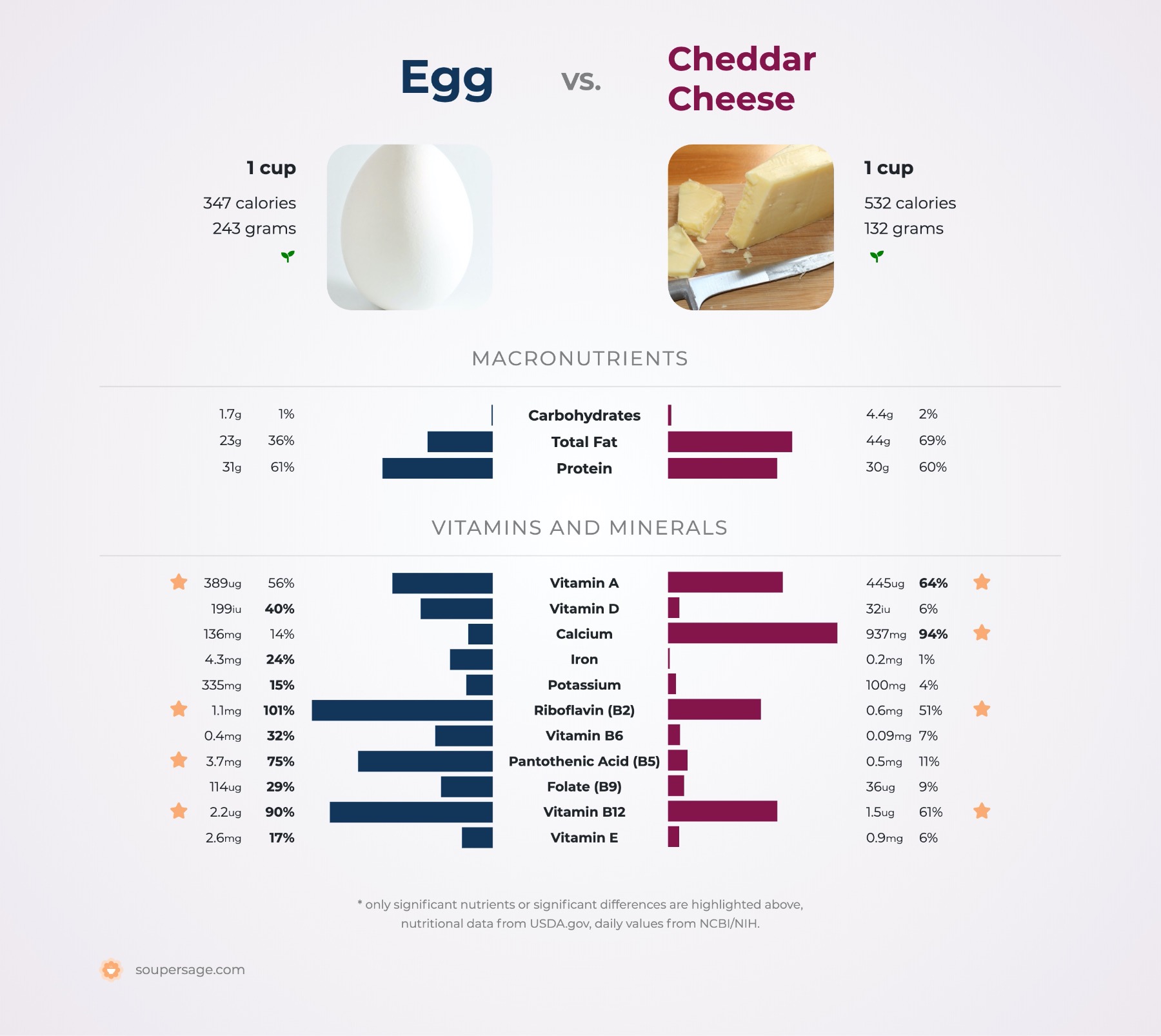 nutrition comparison of cheddar cheese vs. egg