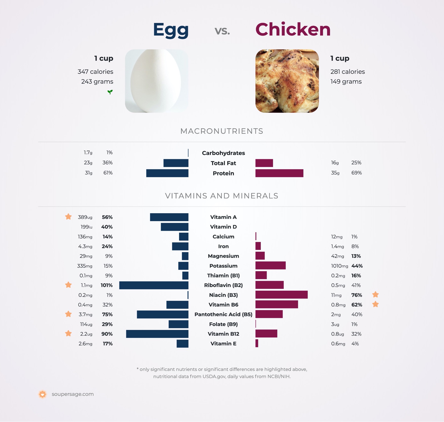 nutrition comparison of egg vs. chicken