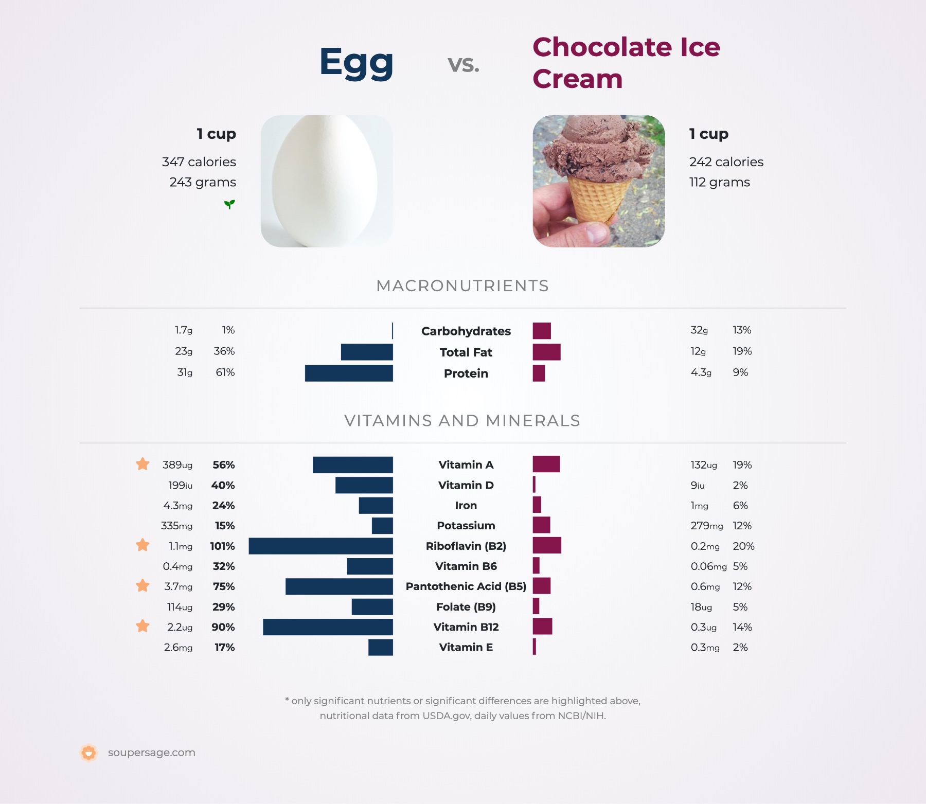 nutrition comparison of egg vs. chocolate ice cream
