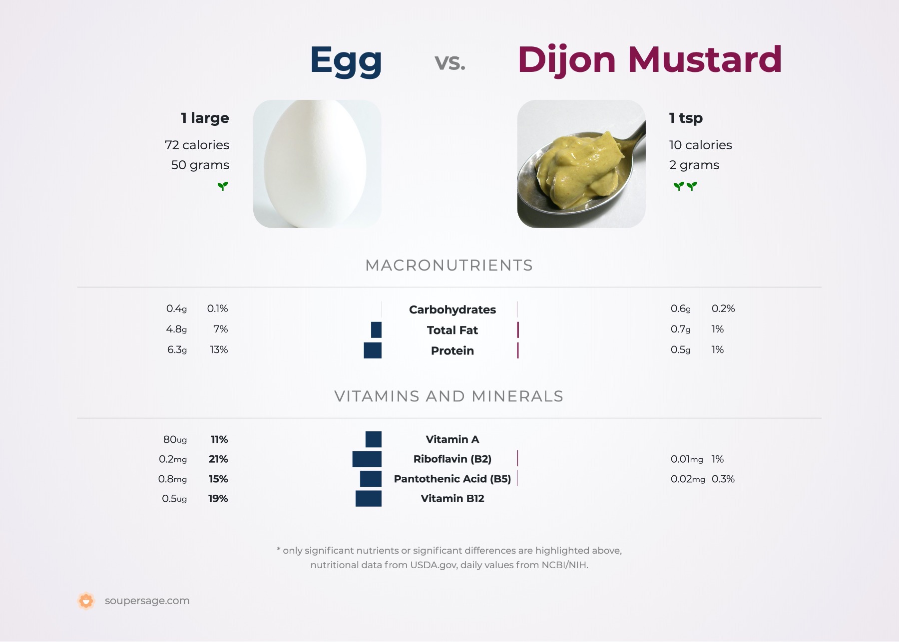 nutrition comparison of egg vs. dijon mustard