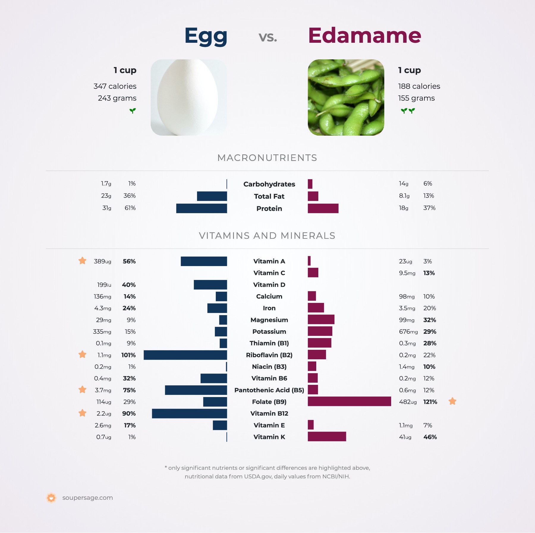 nutrition comparison of egg vs. edamame