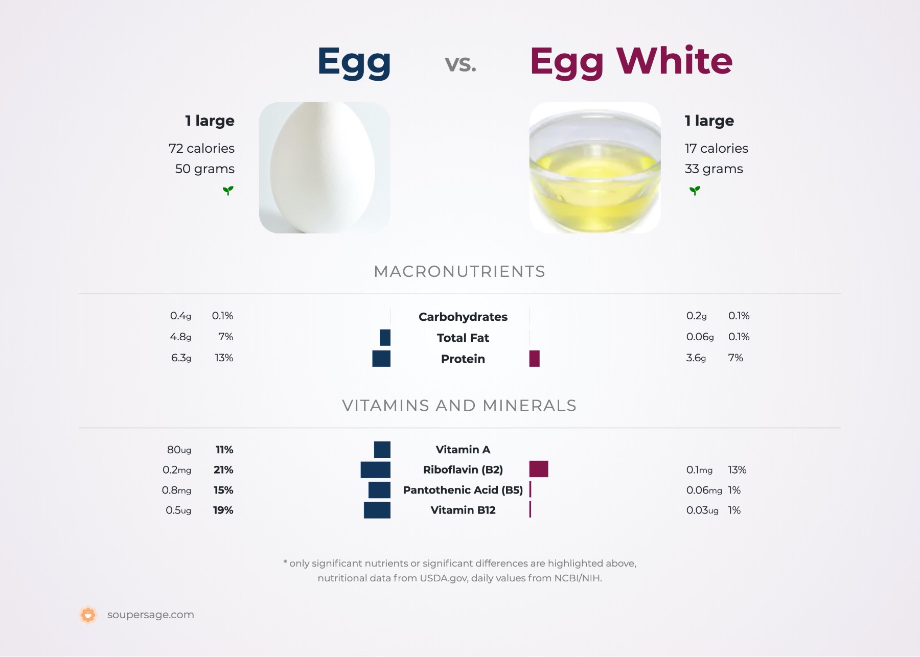 nutrition comparison of egg vs. egg white