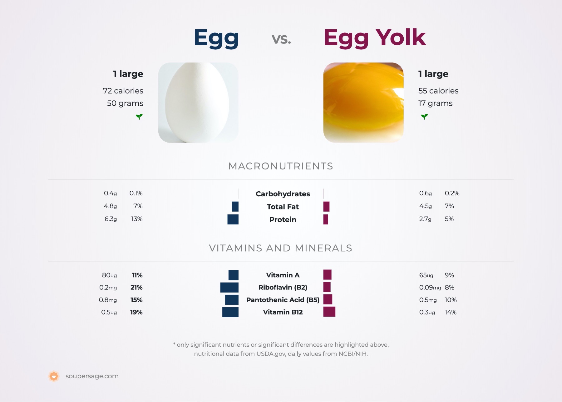 nutrition comparison of egg vs. egg yolk